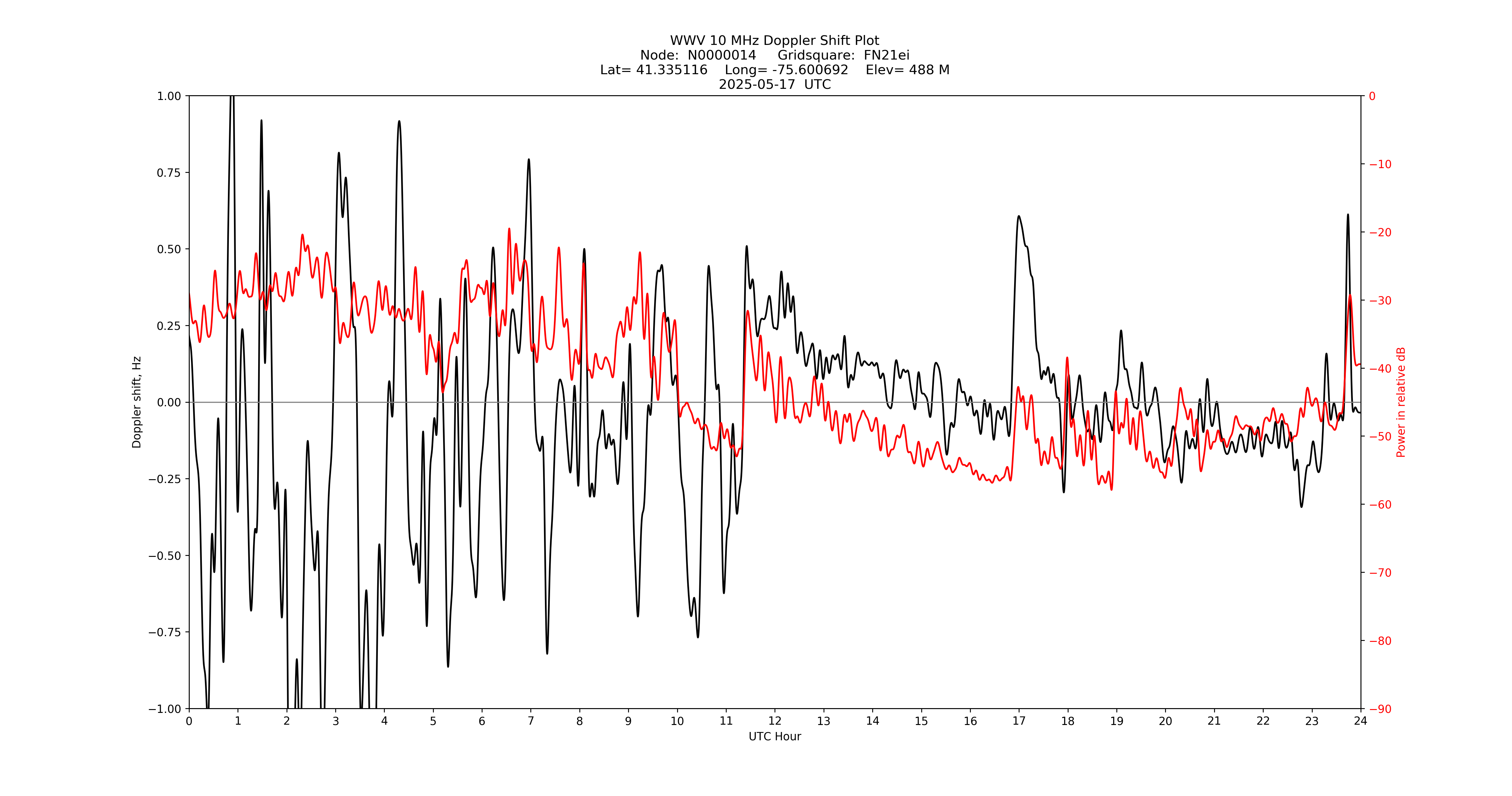 Graph for Observation Unavailable