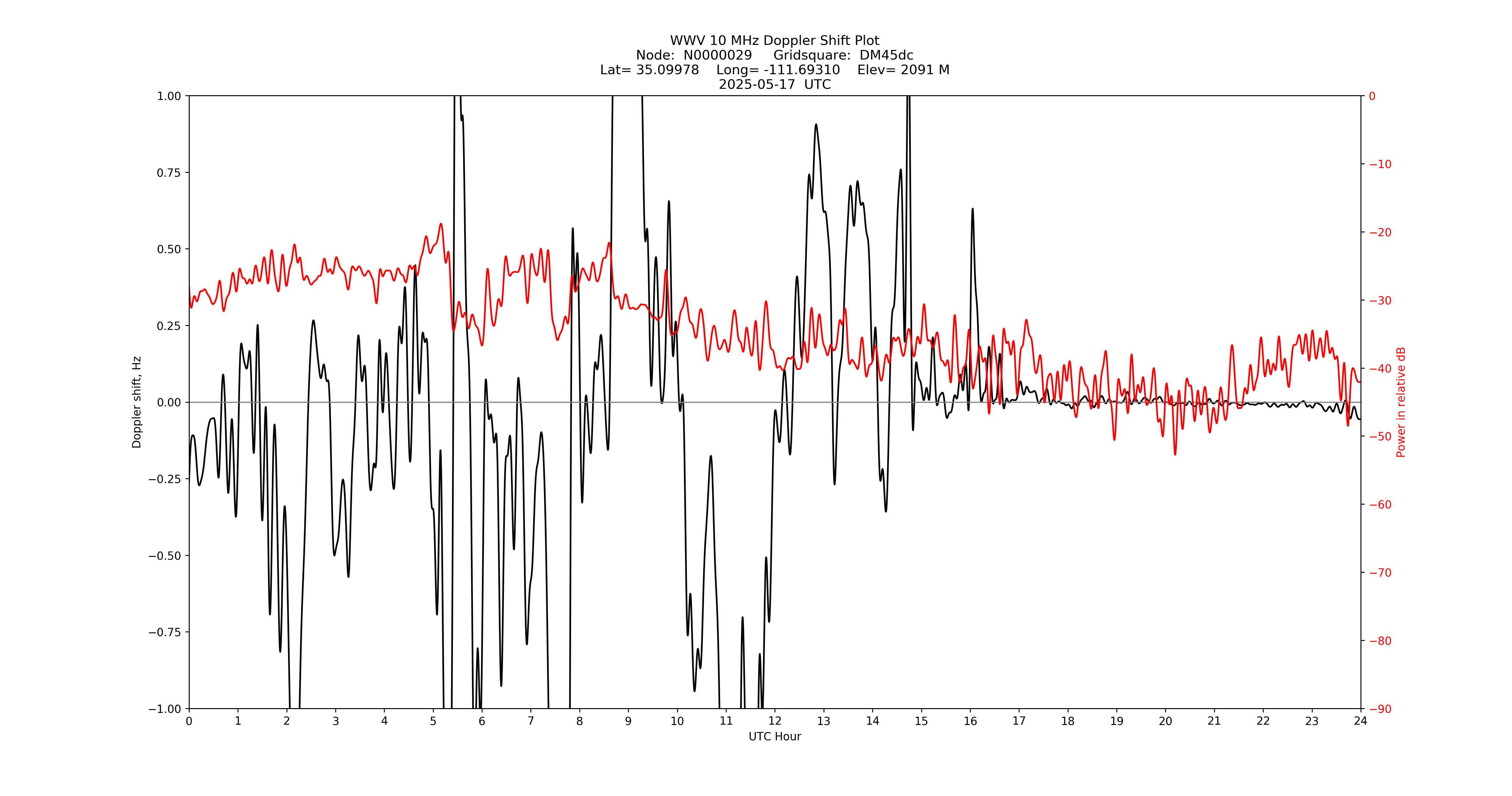 Graph for Observation Unavailable