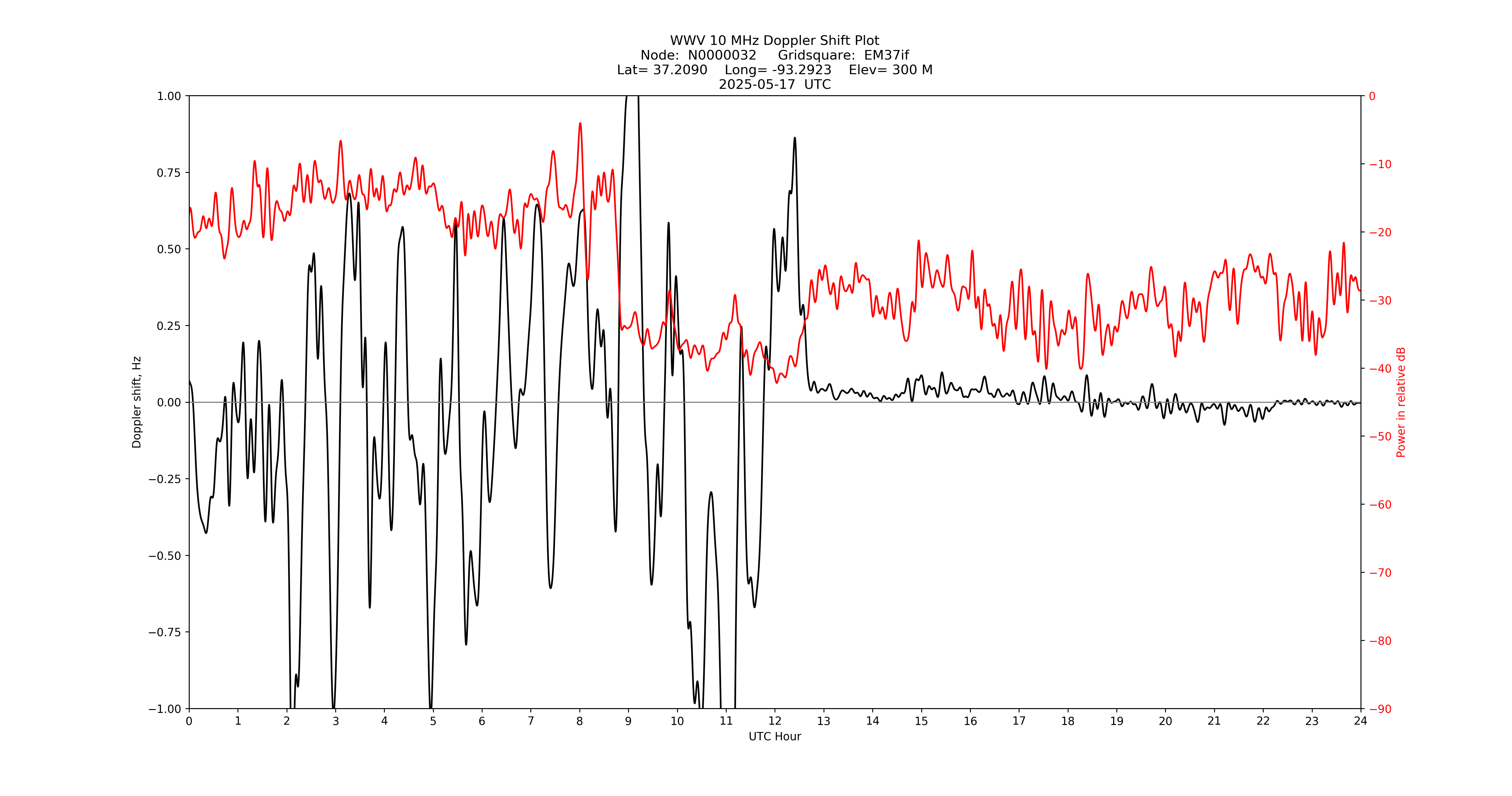 Graph for Observation Unavailable