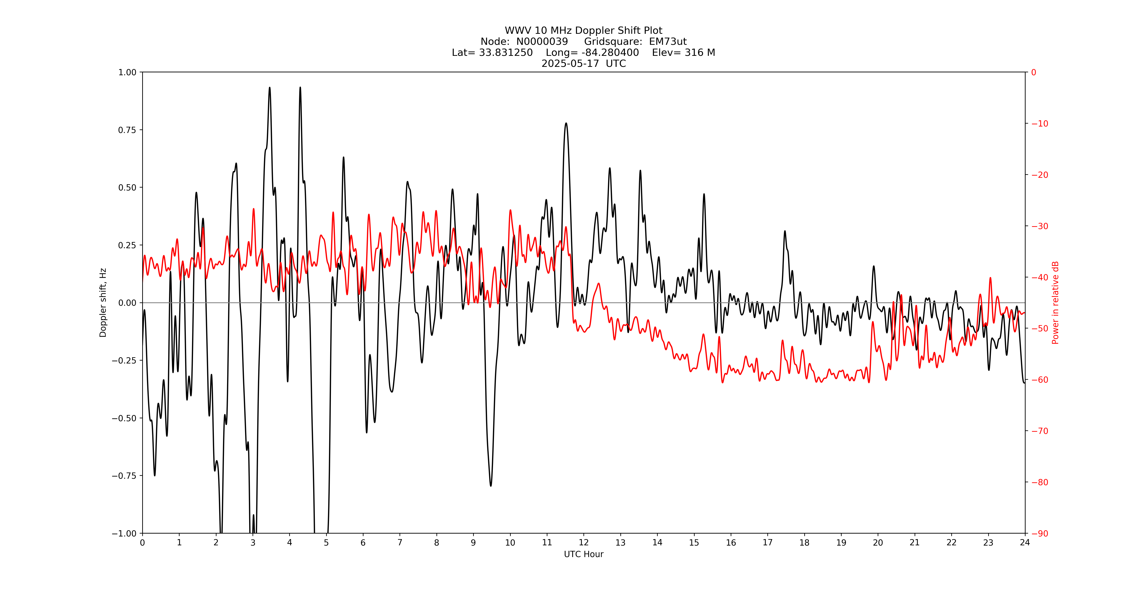 Graph for Observation Unavailable
