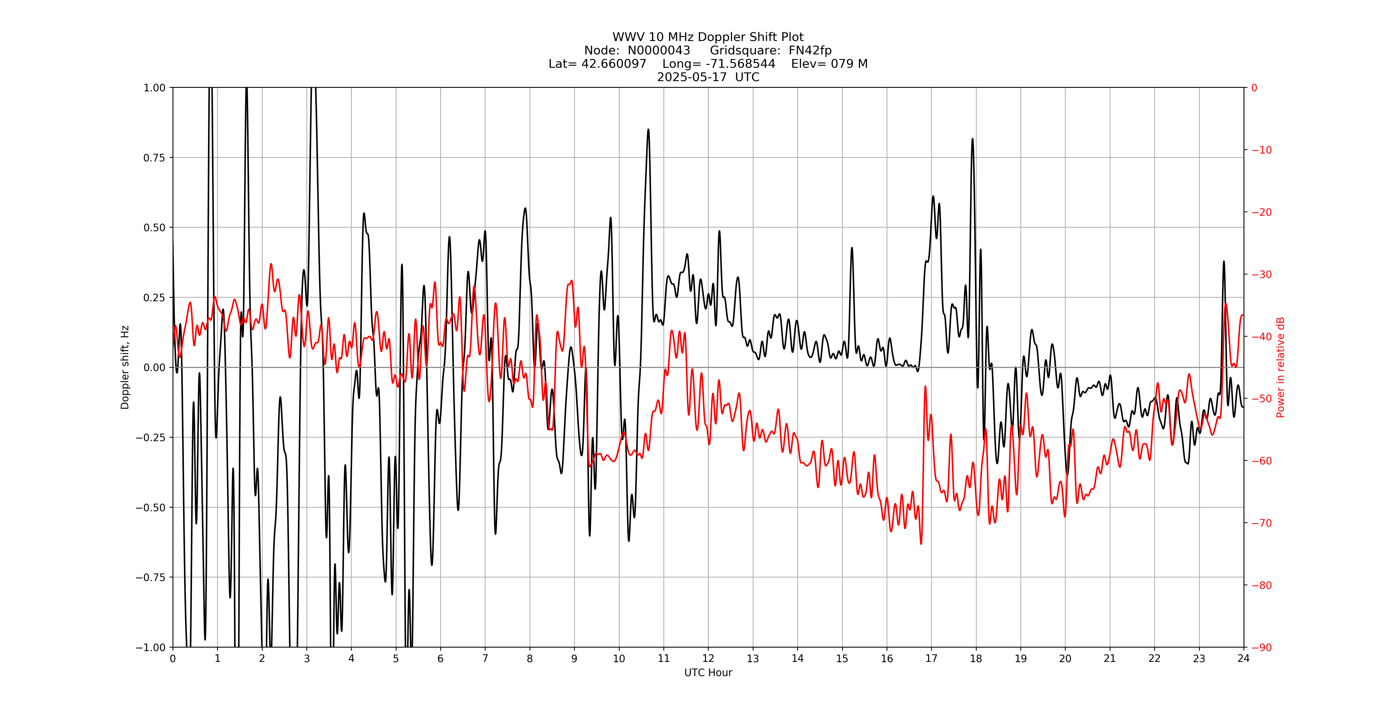 Graph for Observation Unavailable