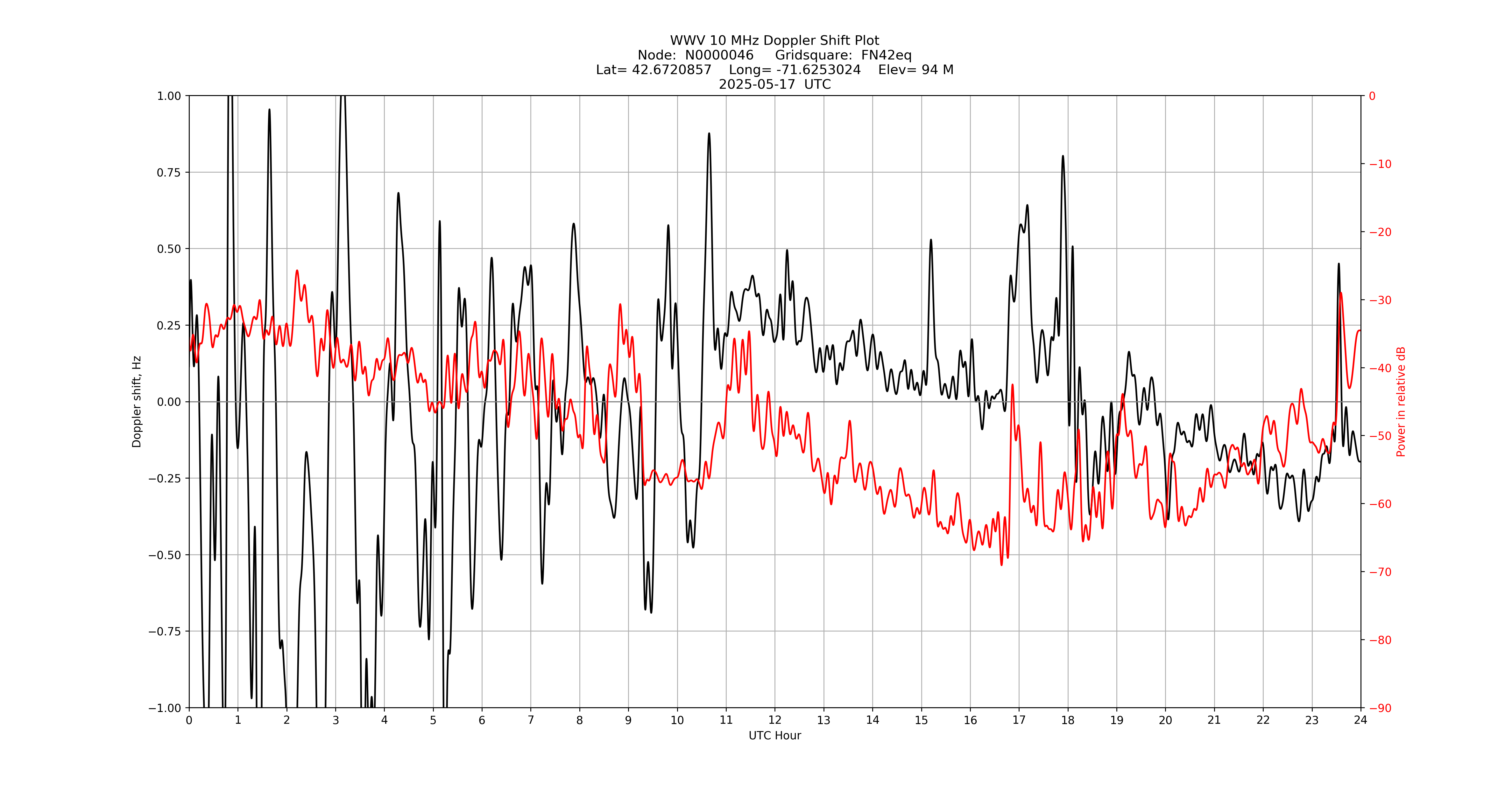 Graph for Observation Unavailable