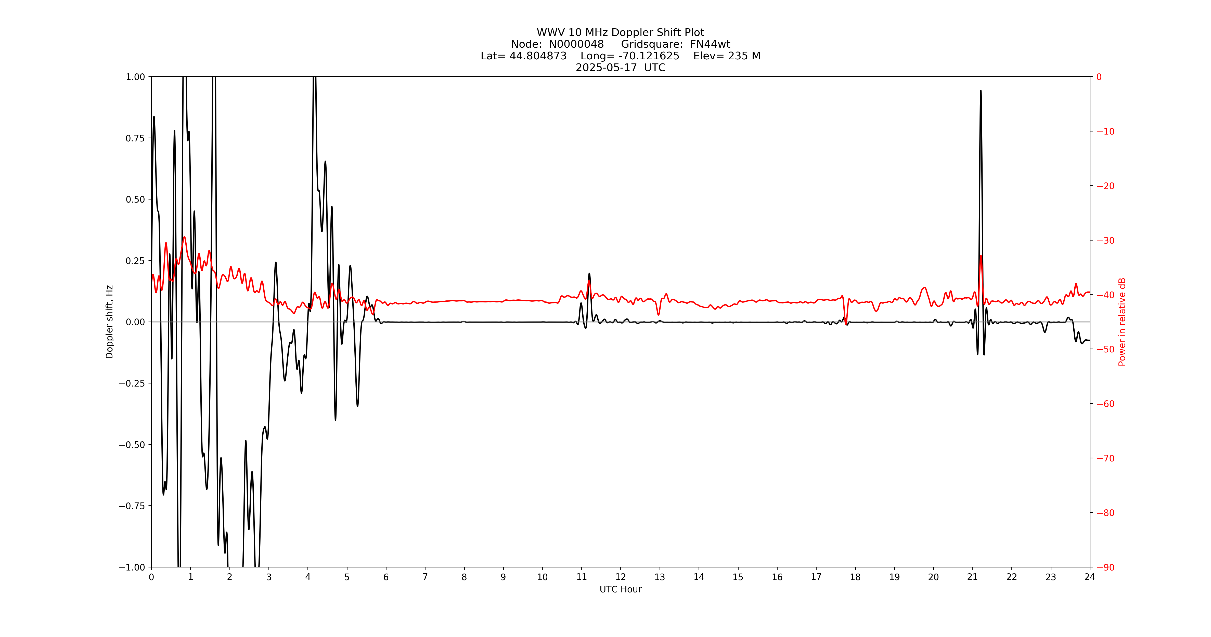 Graph for Observation Unavailable