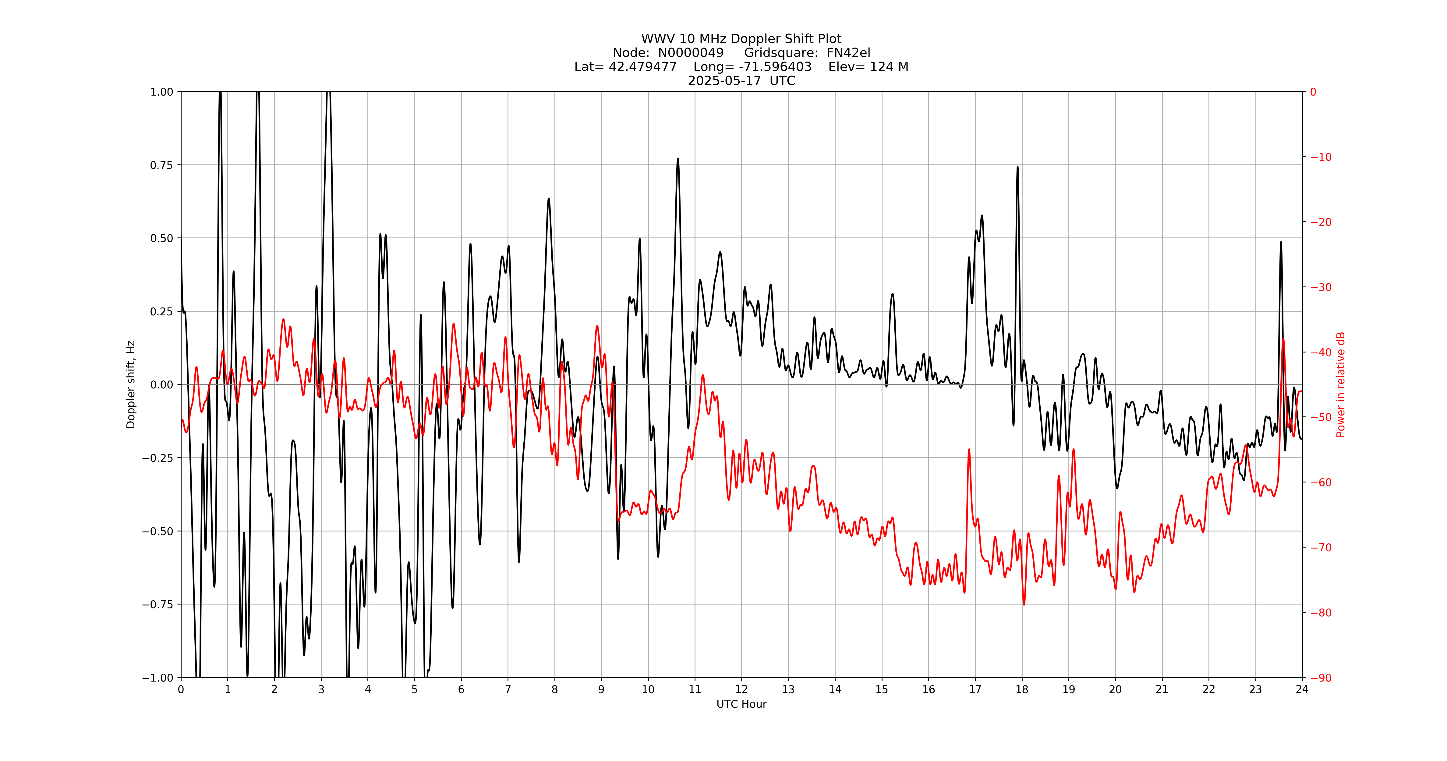 Graph for Observation Unavailable