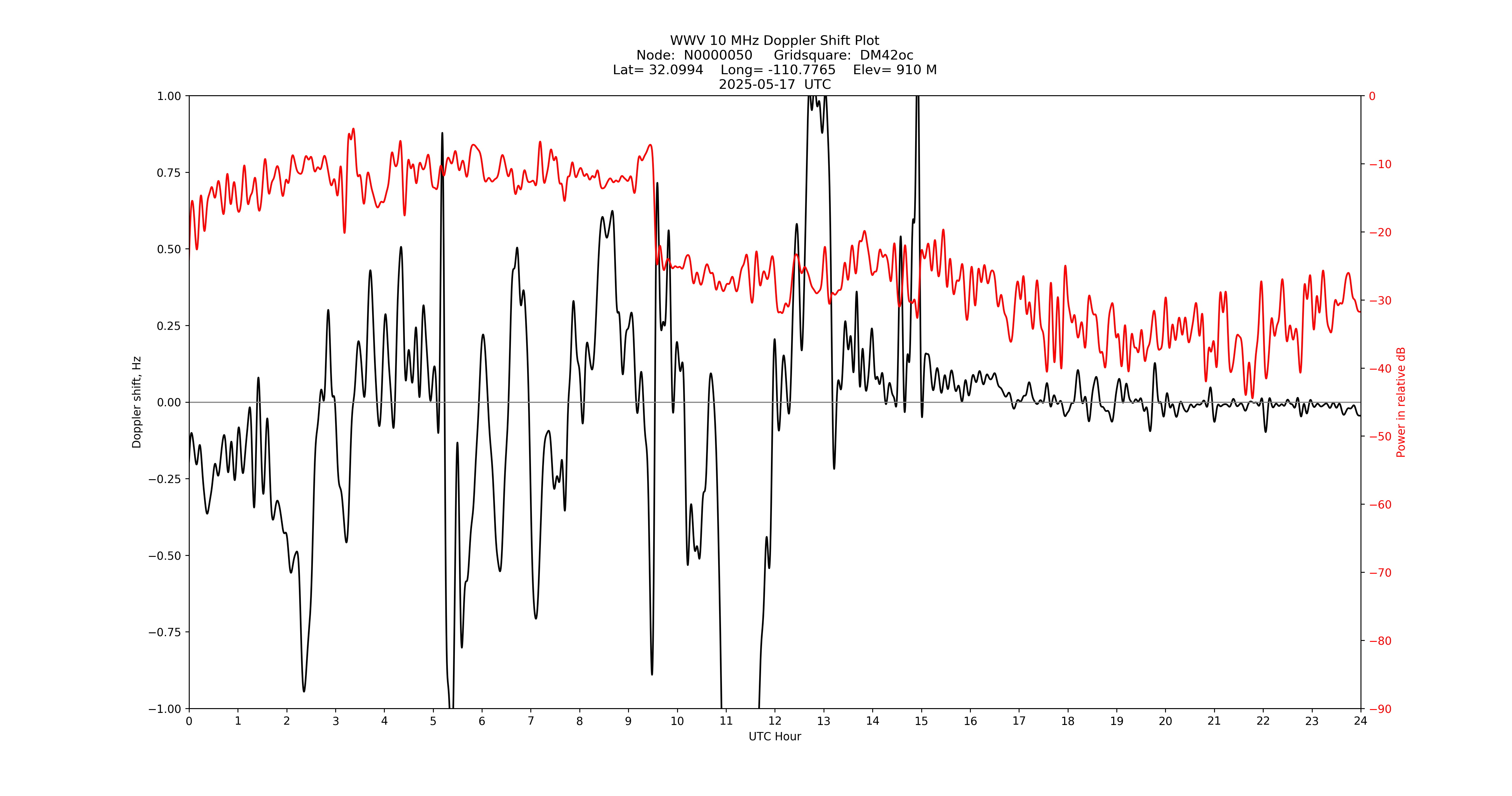 Graph for Observation Unavailable