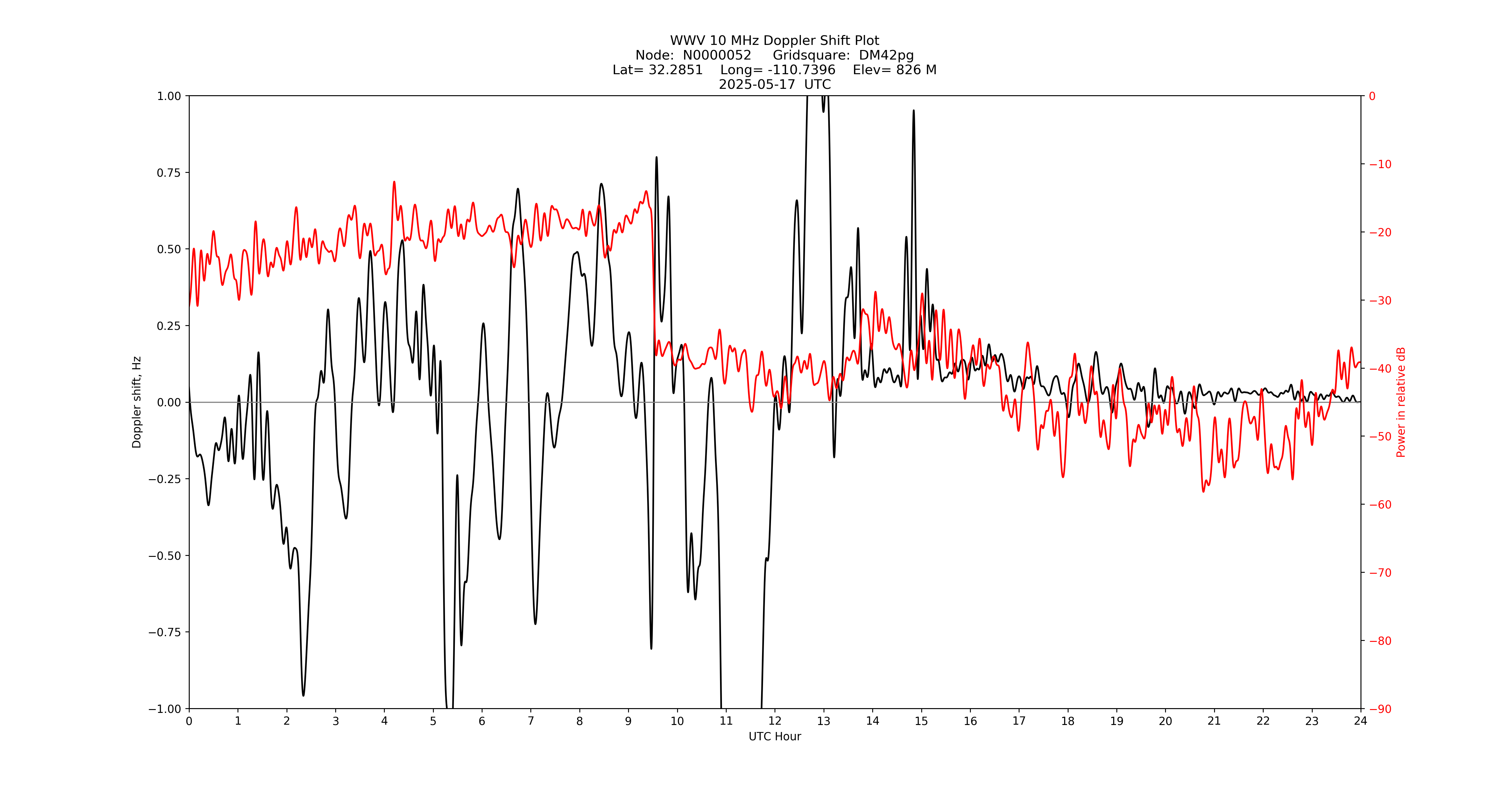 Graph for Observation Unavailable