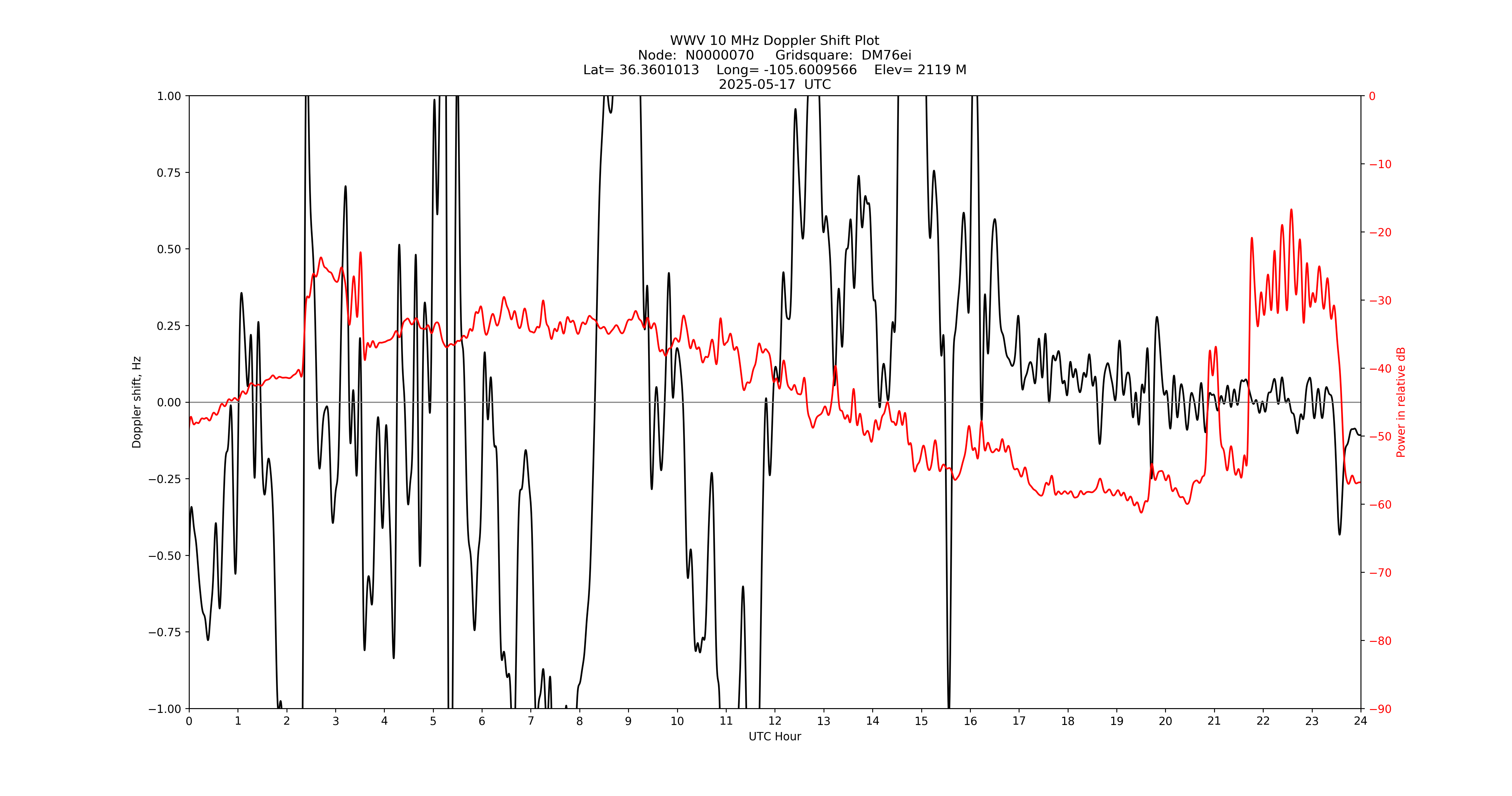 Graph for Observation Unavailable