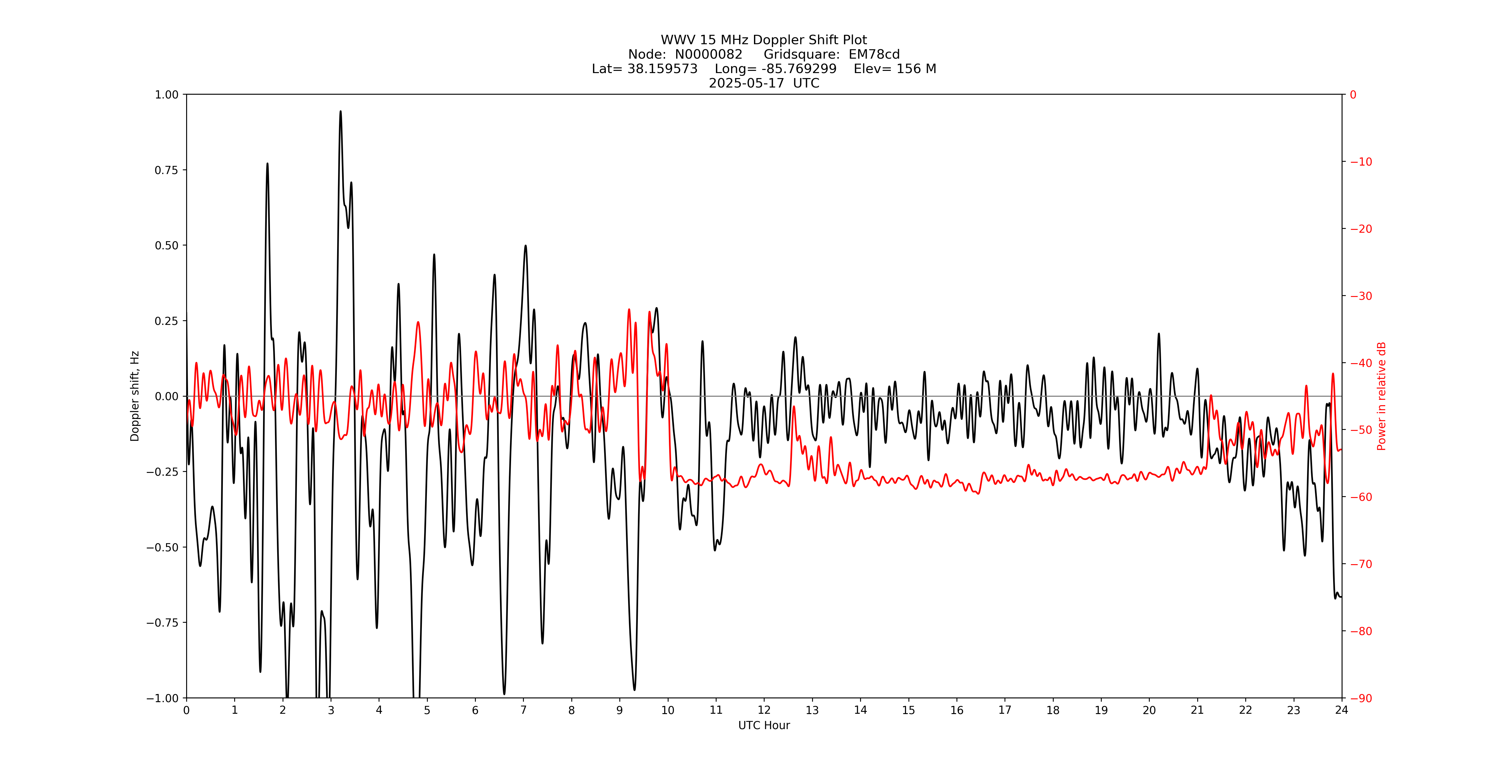 Graph for Observation Unavailable
