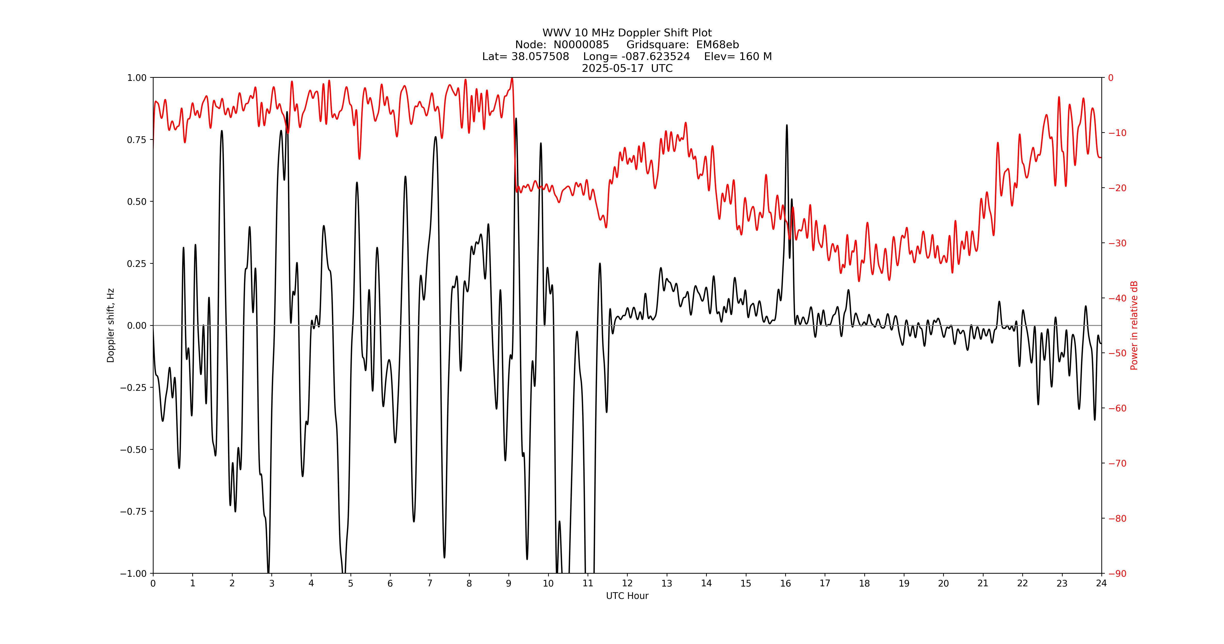 Graph for Observation Unavailable