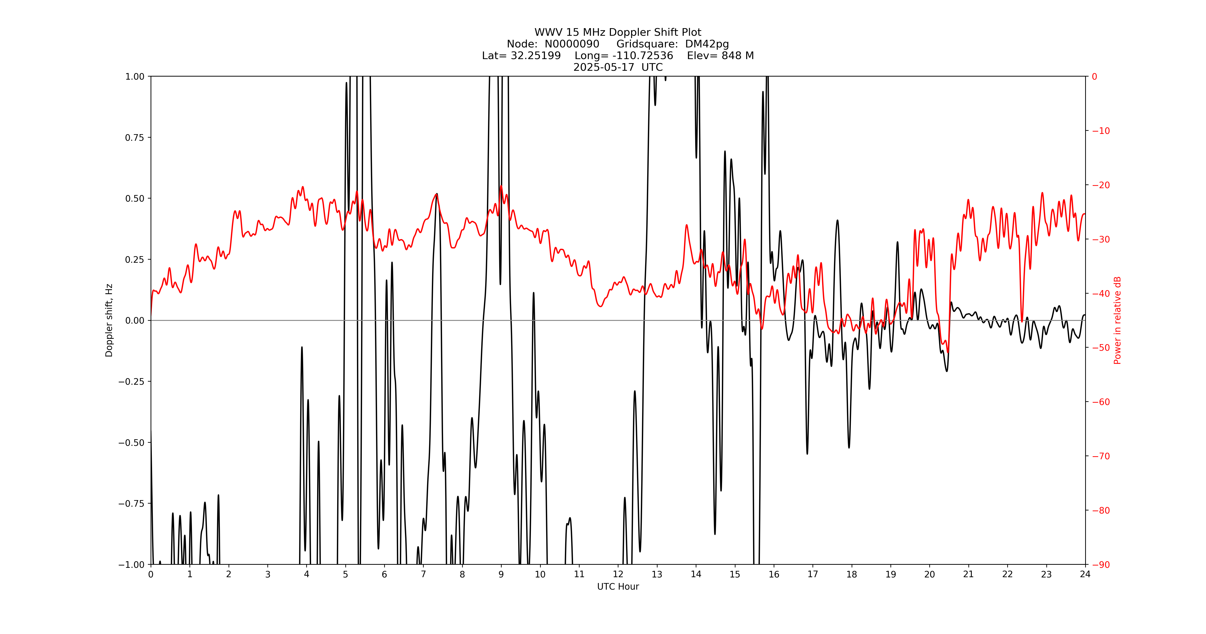 Graph for Observation Unavailable