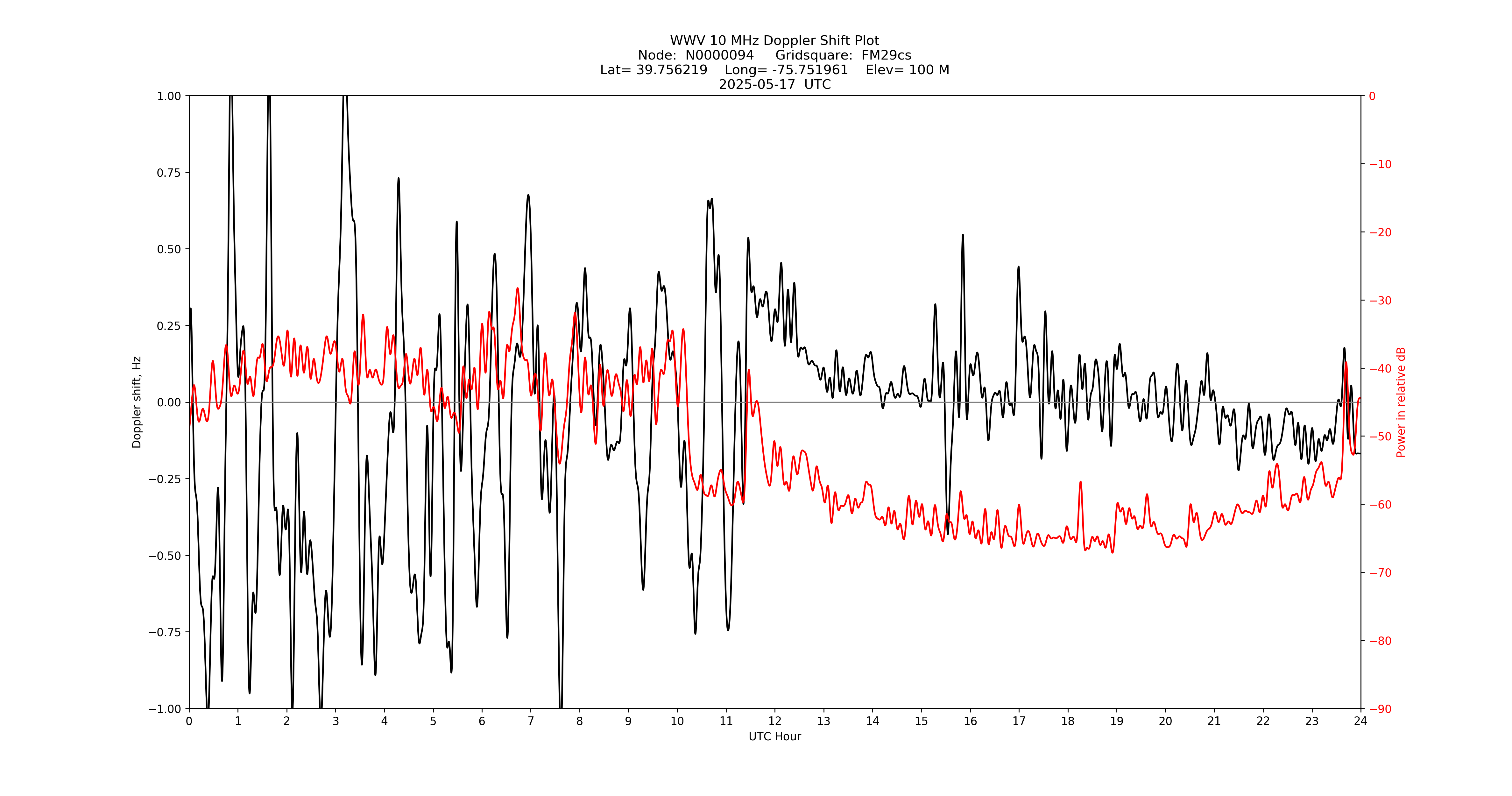 Graph for Observation Unavailable