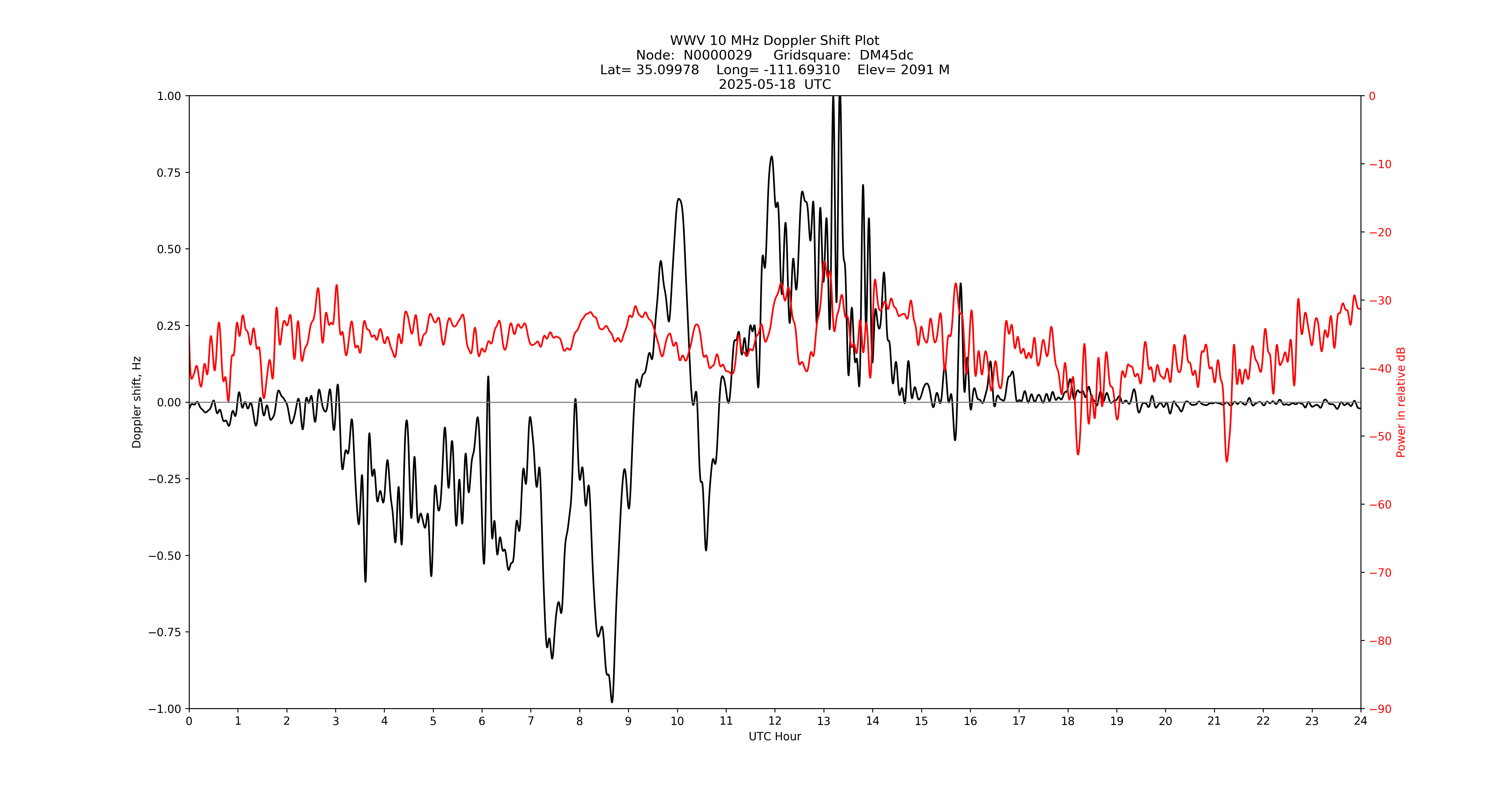Graph for Observation Unavailable