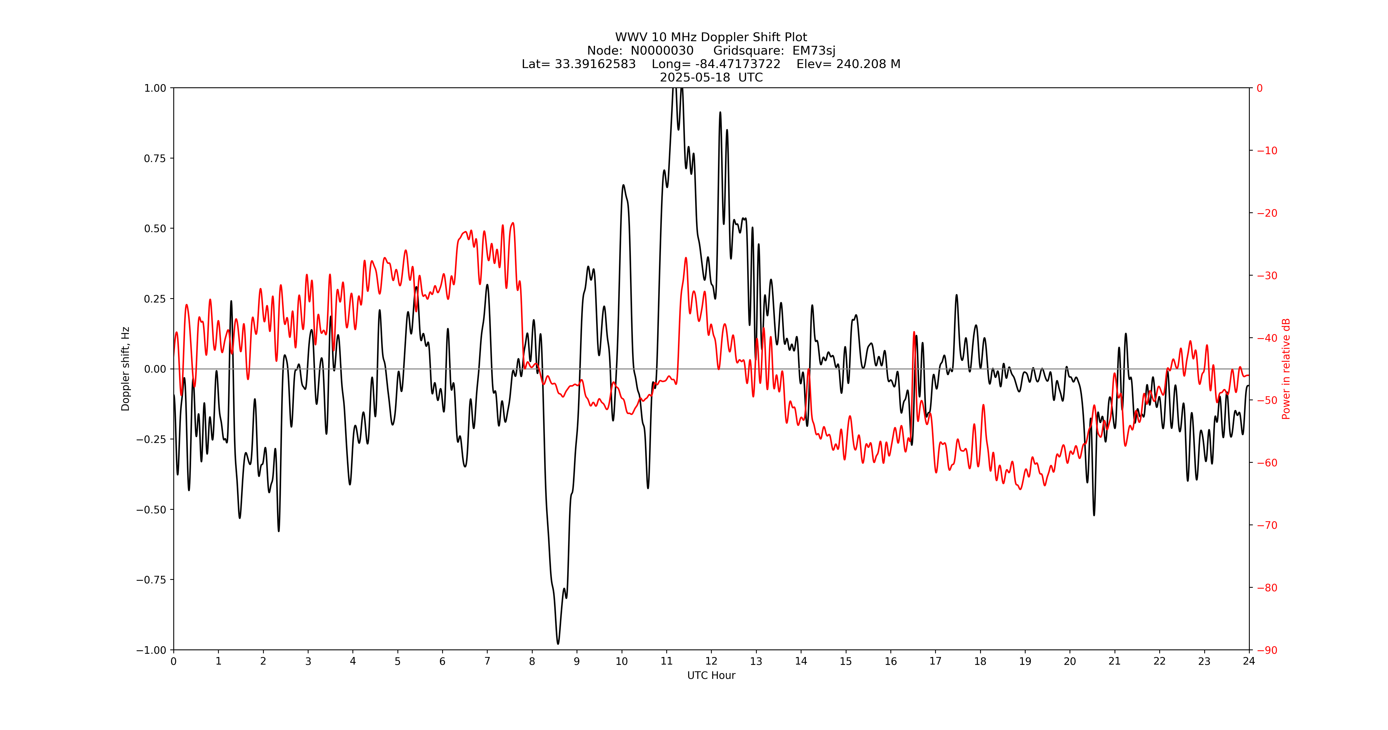 Graph for Observation Unavailable