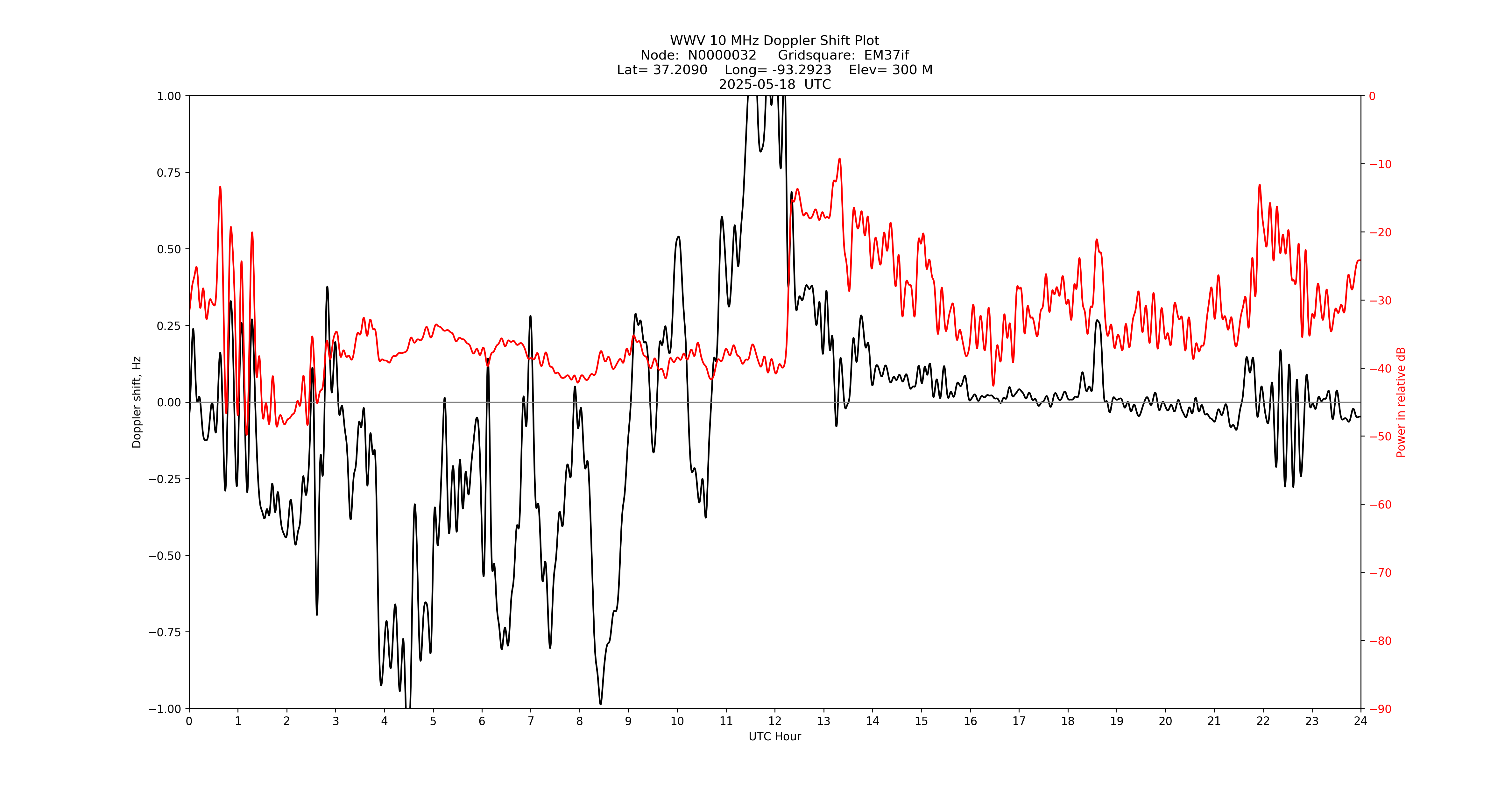 Graph for Observation Unavailable