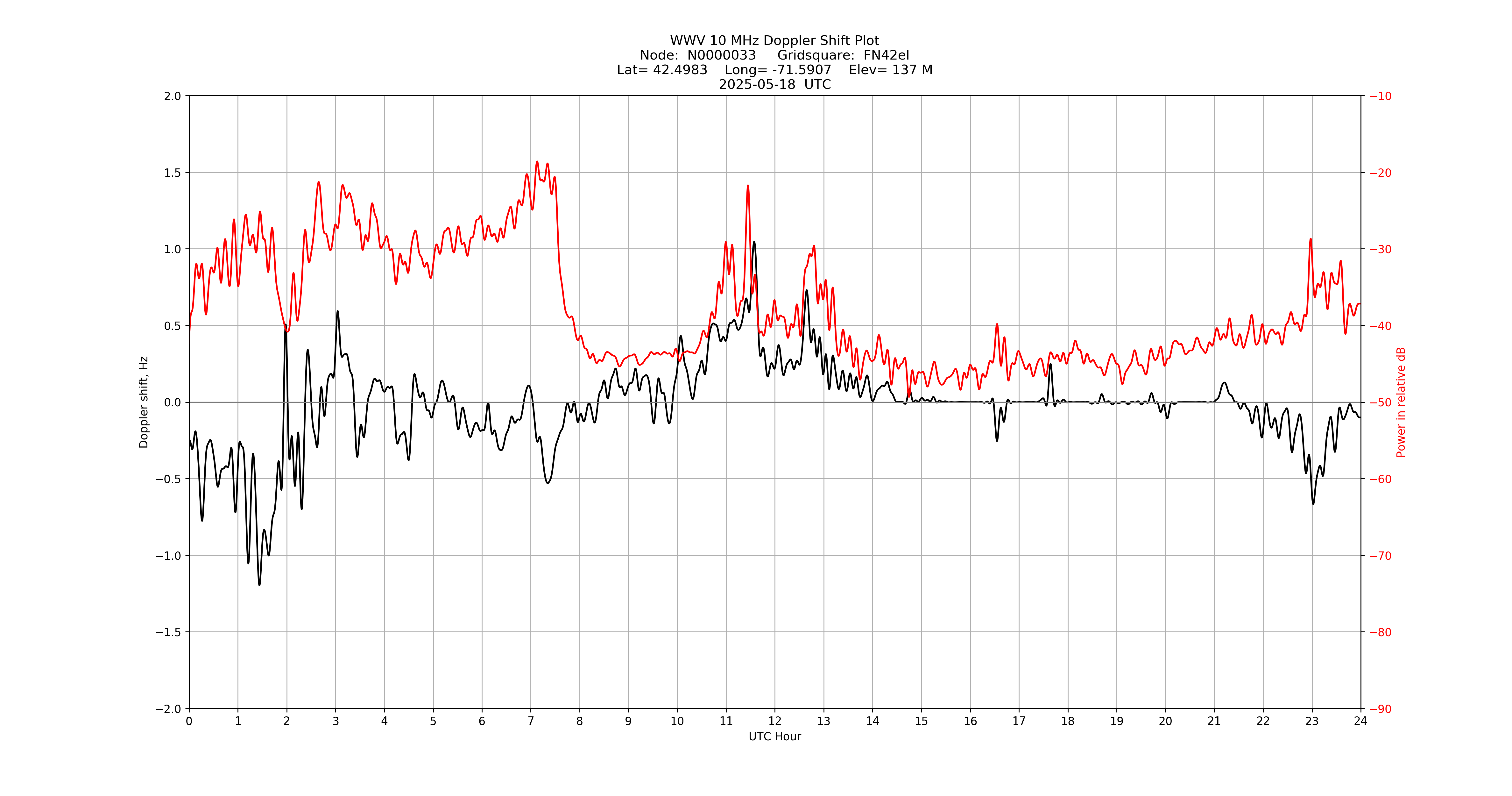 Graph for Observation Unavailable