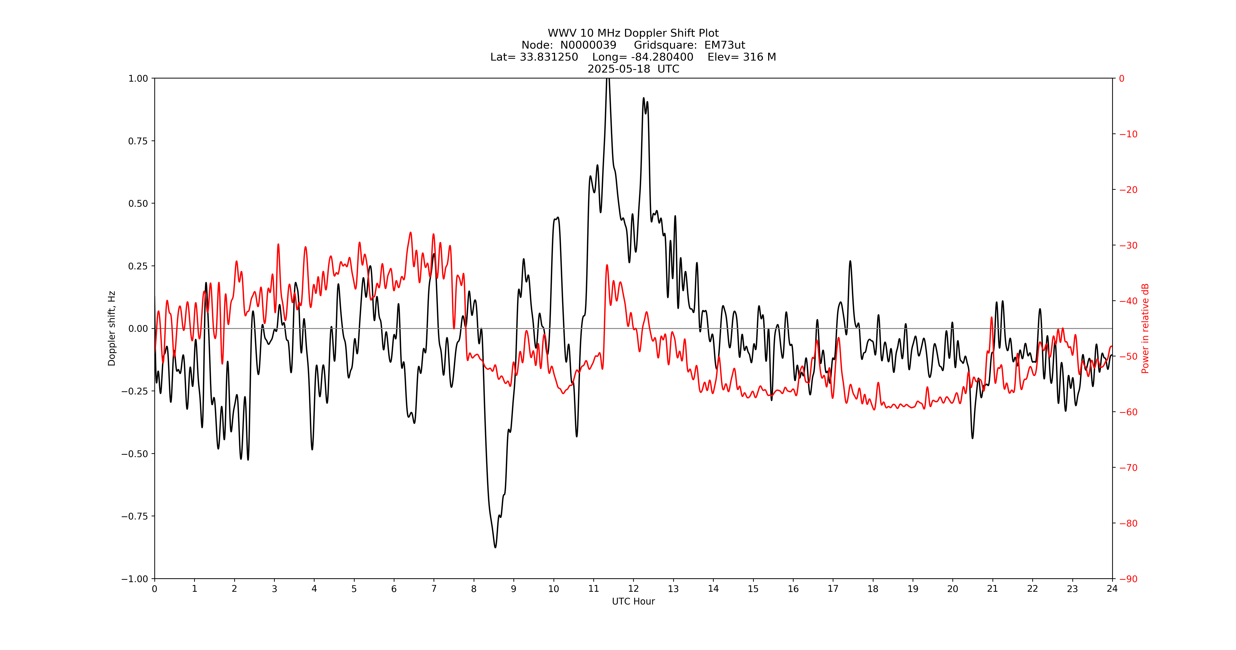 Graph for Observation Unavailable