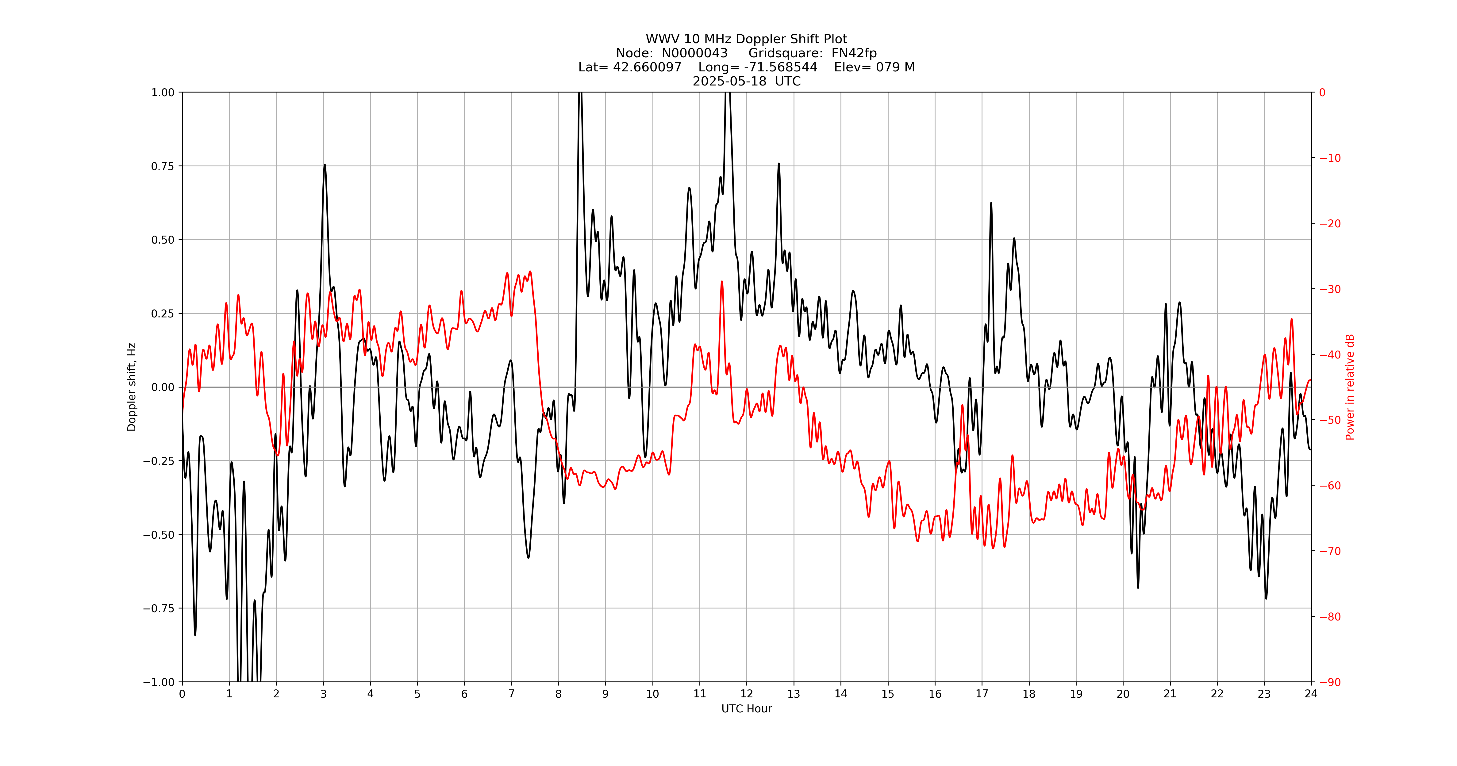 Graph for Observation Unavailable
