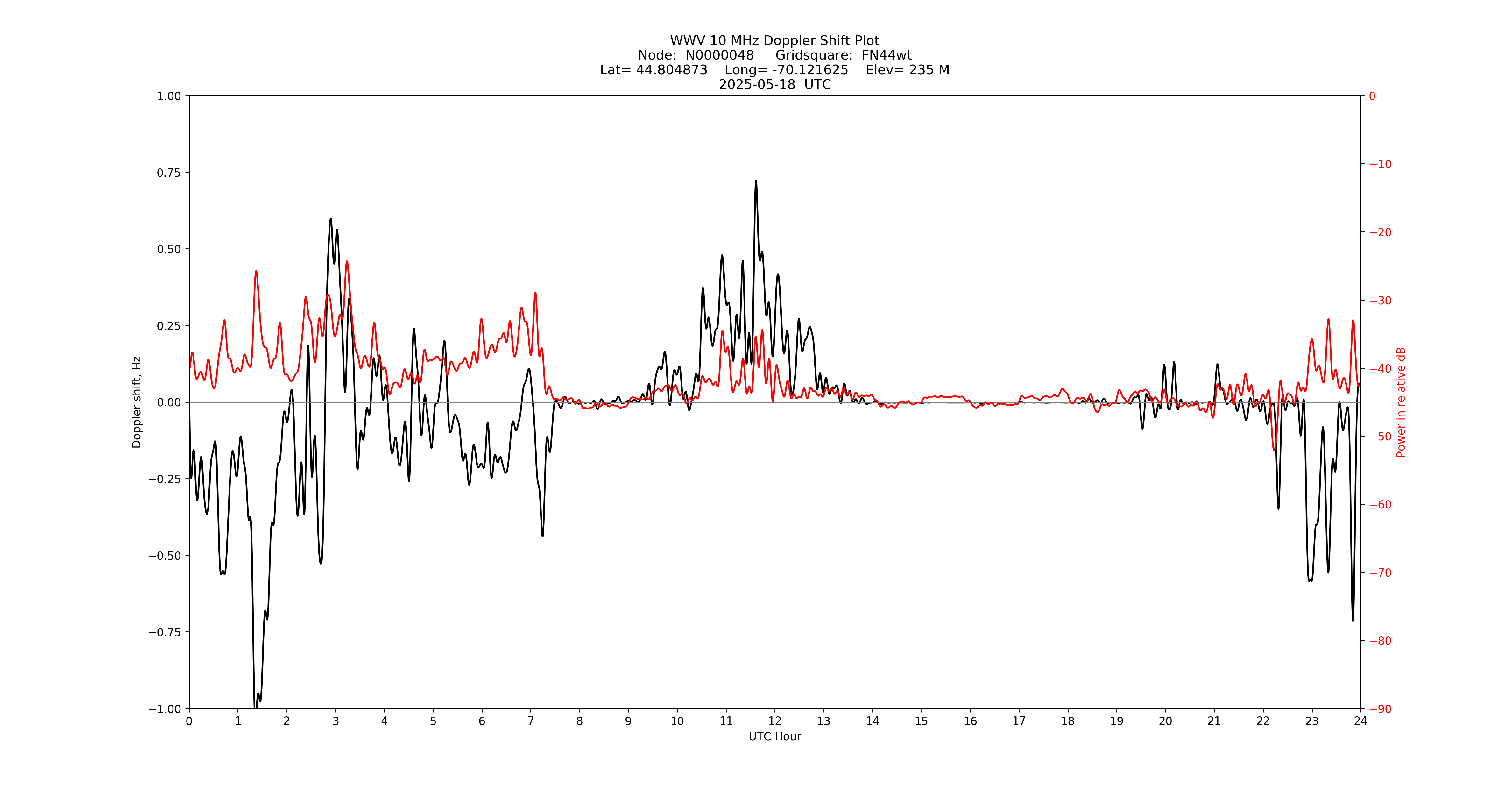 Graph for Observation Unavailable