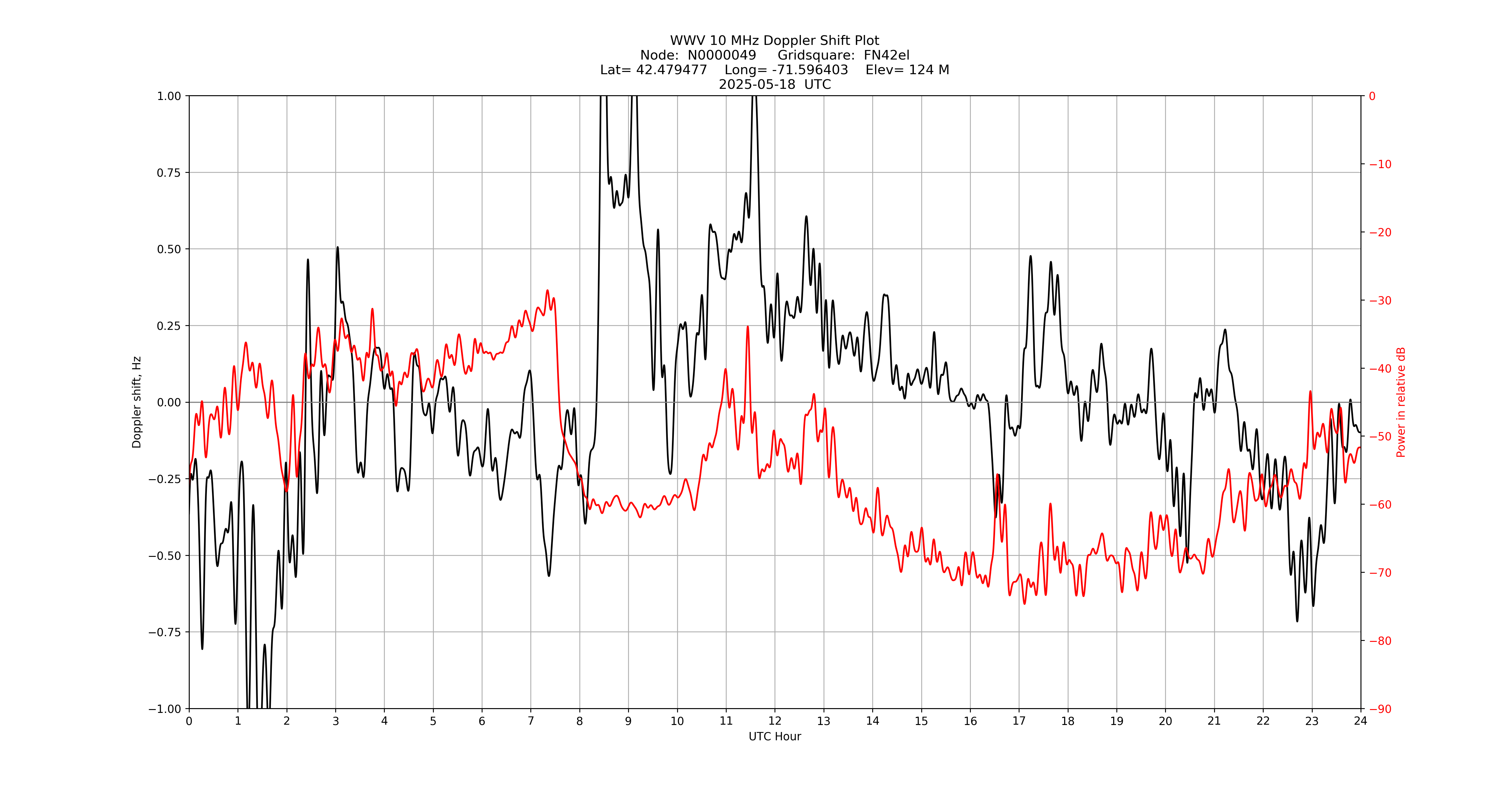 Graph for Observation Unavailable