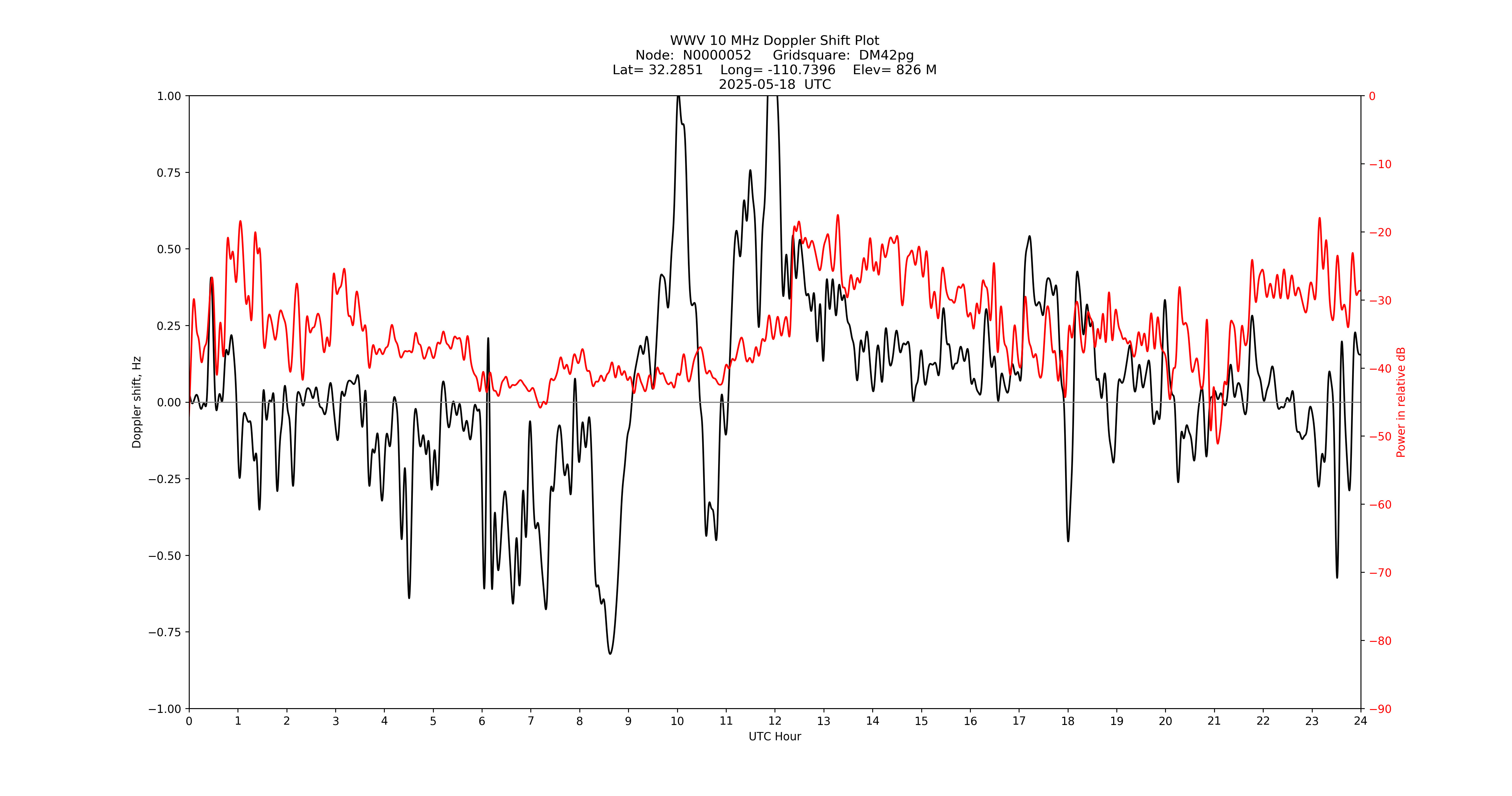 Graph for Observation Unavailable