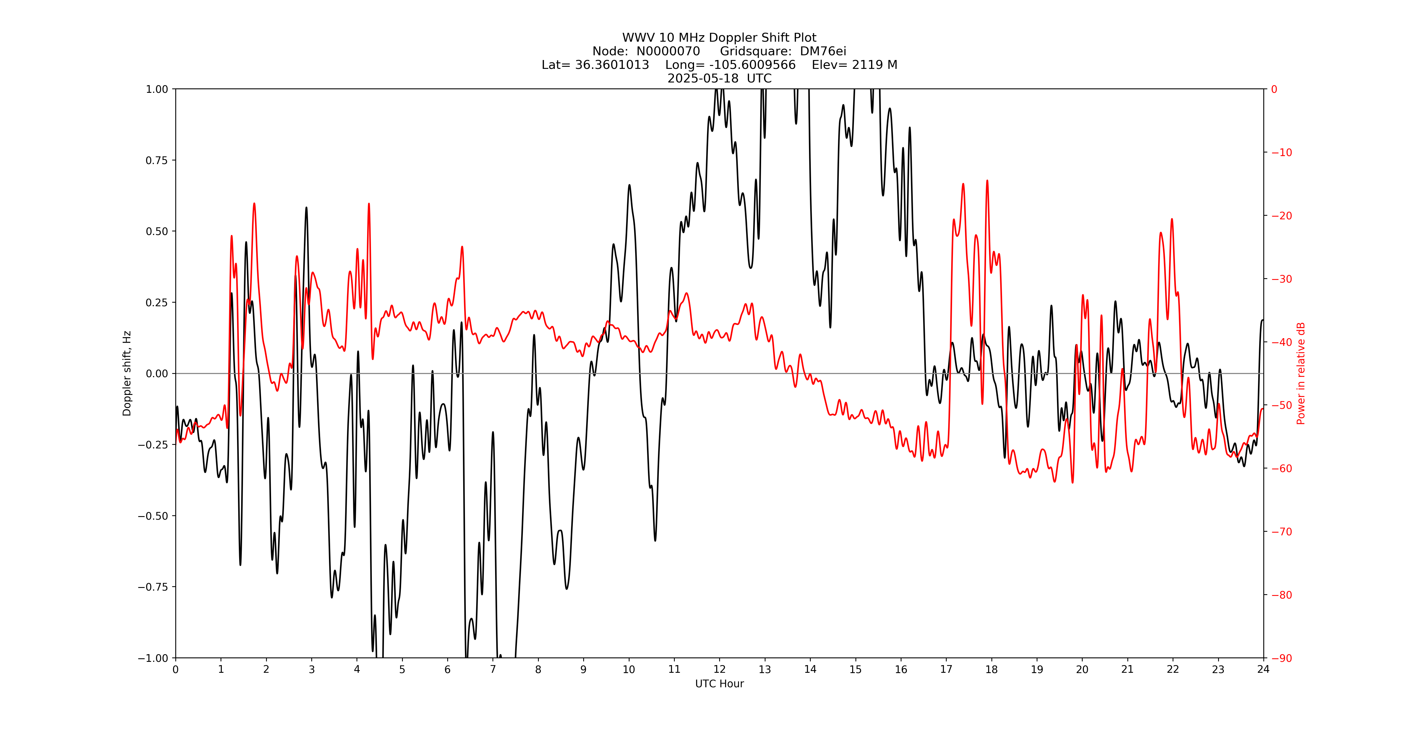 Graph for Observation Unavailable