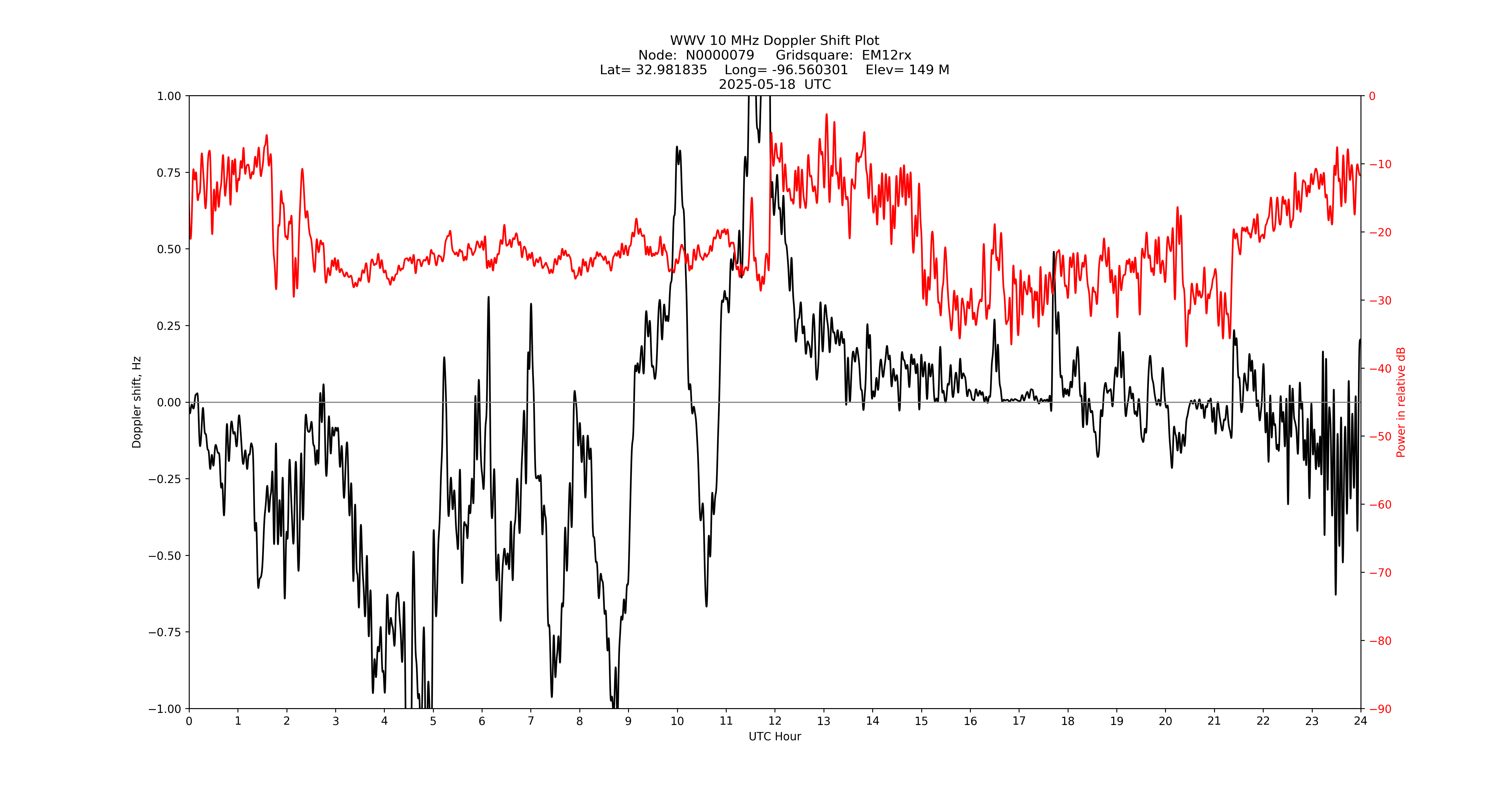 Graph for Observation Unavailable