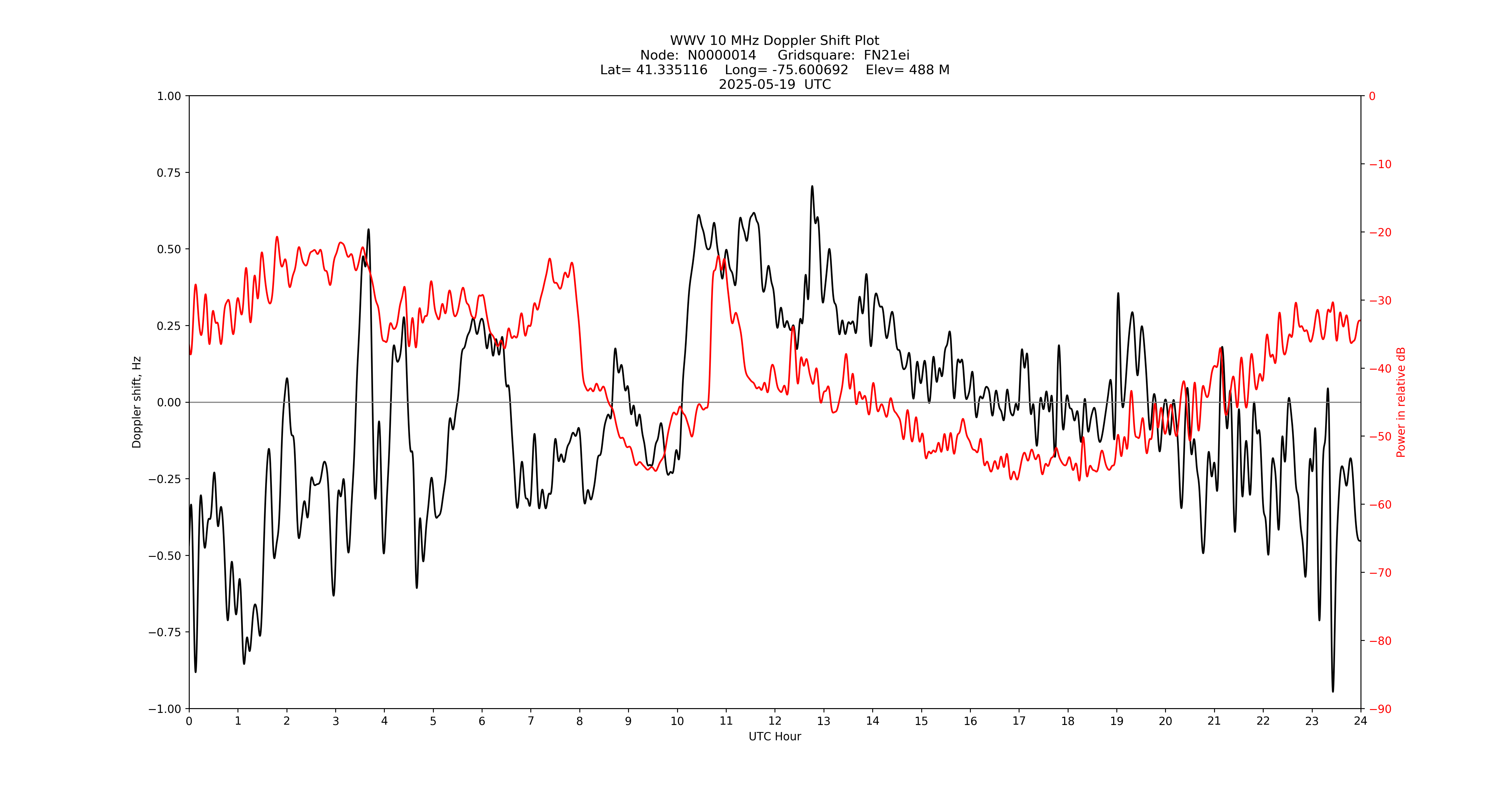 Graph for Observation Unavailable