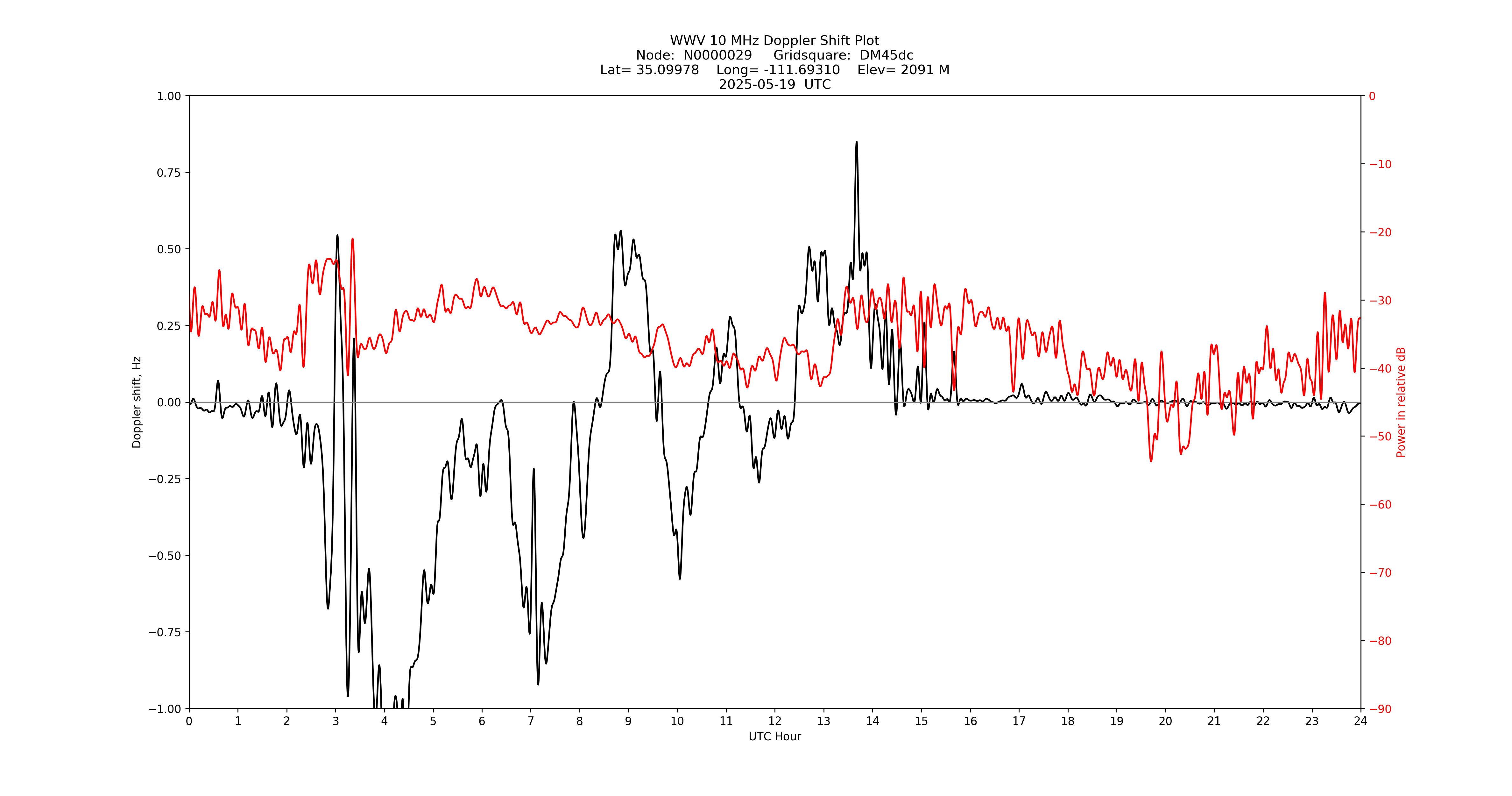 Graph for Observation Unavailable
