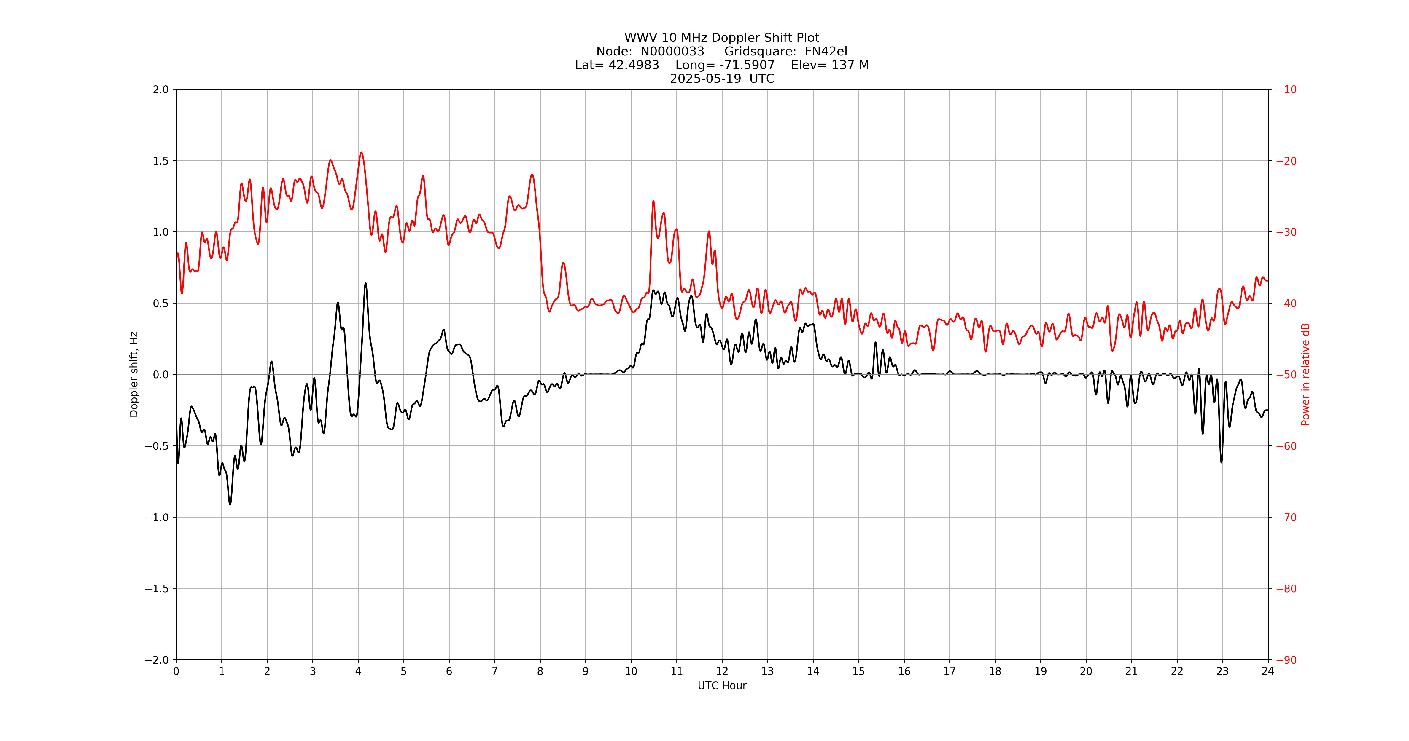 Graph for Observation Unavailable
