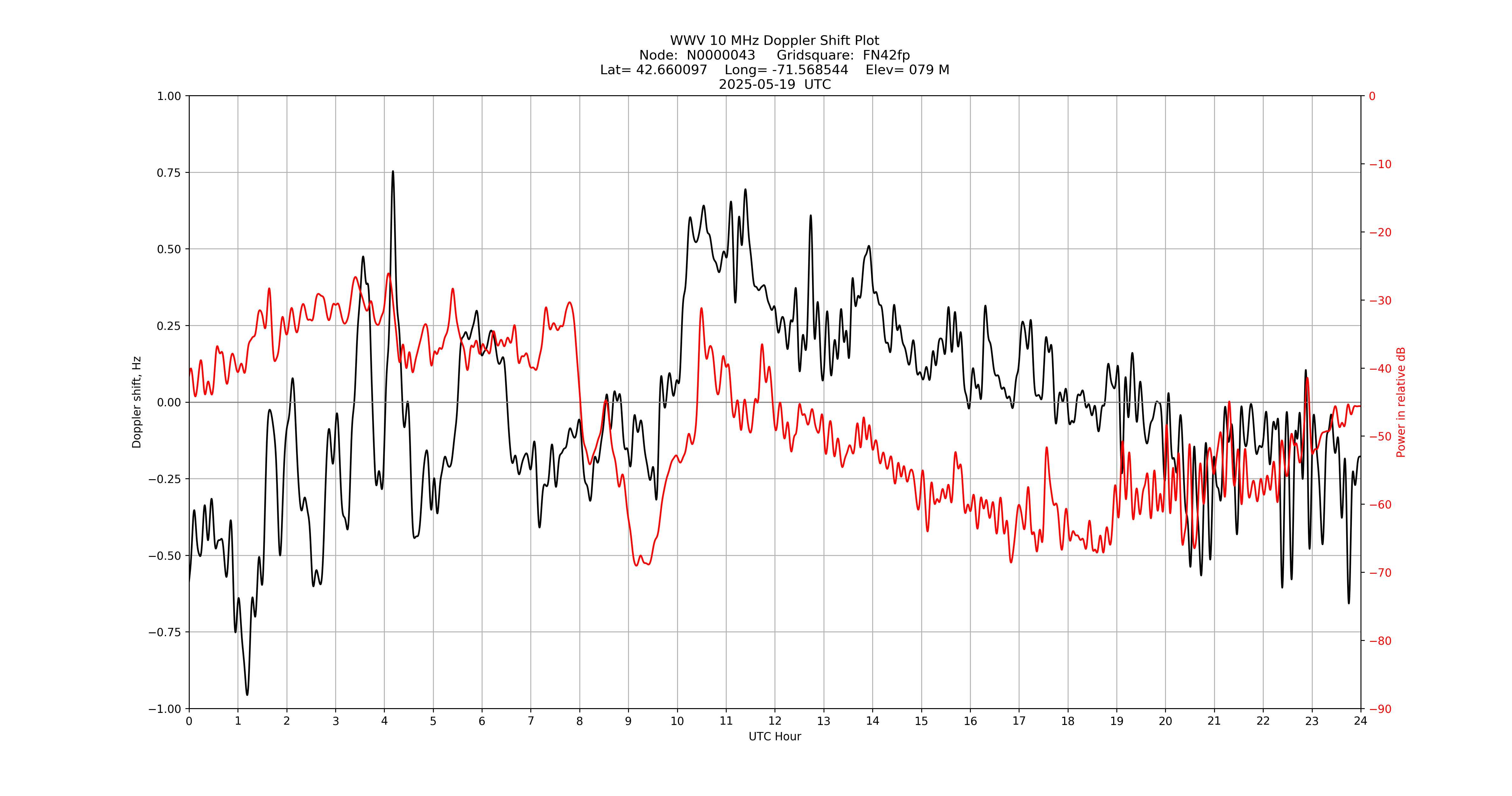 Graph for Observation Unavailable