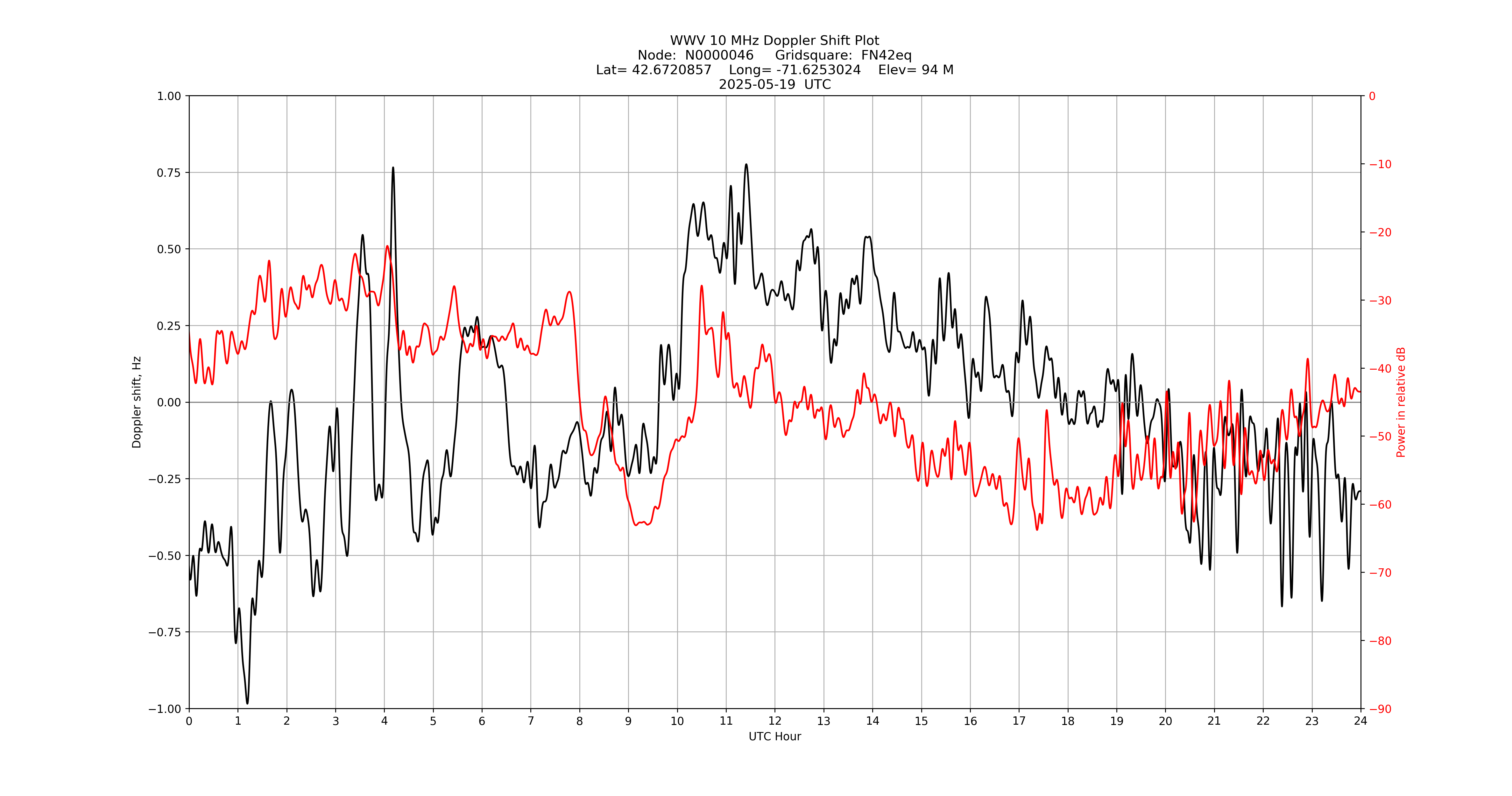 Graph for Observation Unavailable