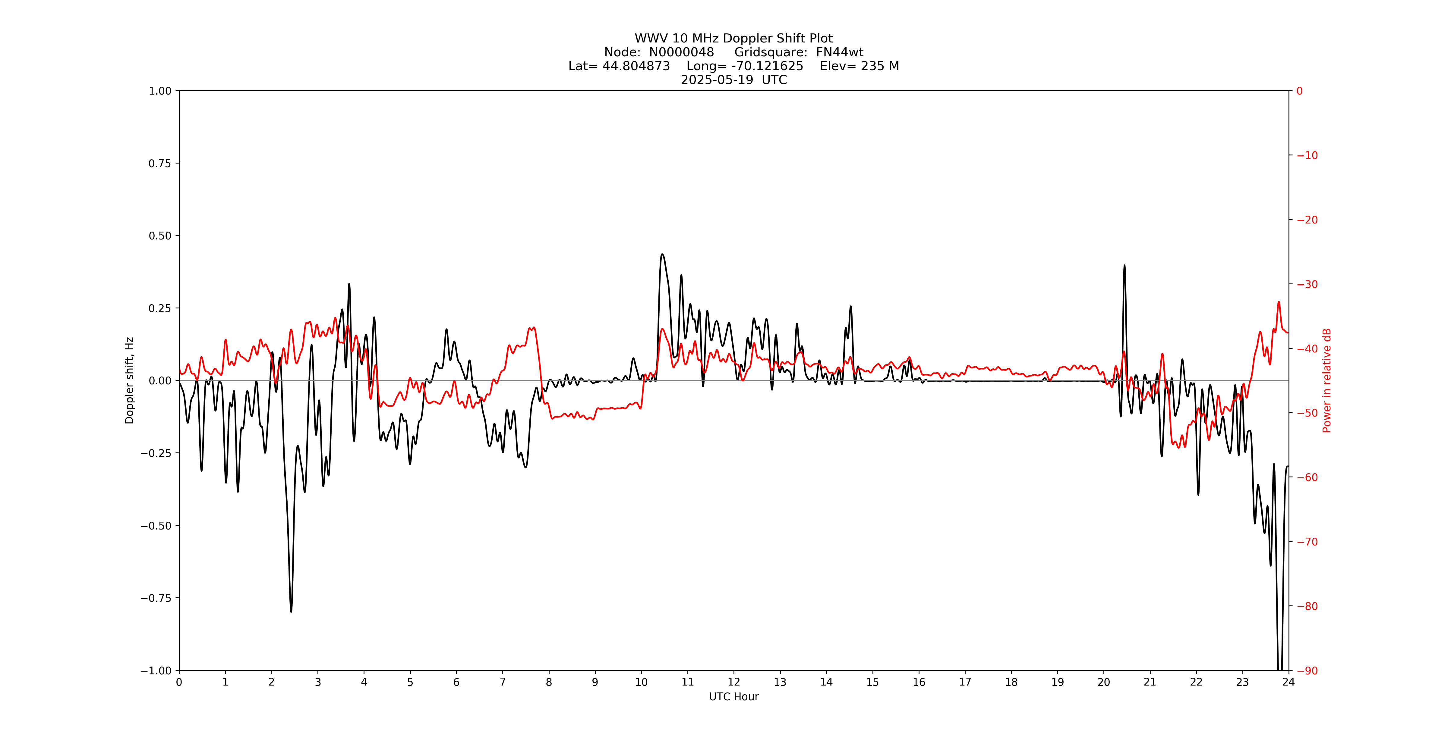 Graph for Observation Unavailable