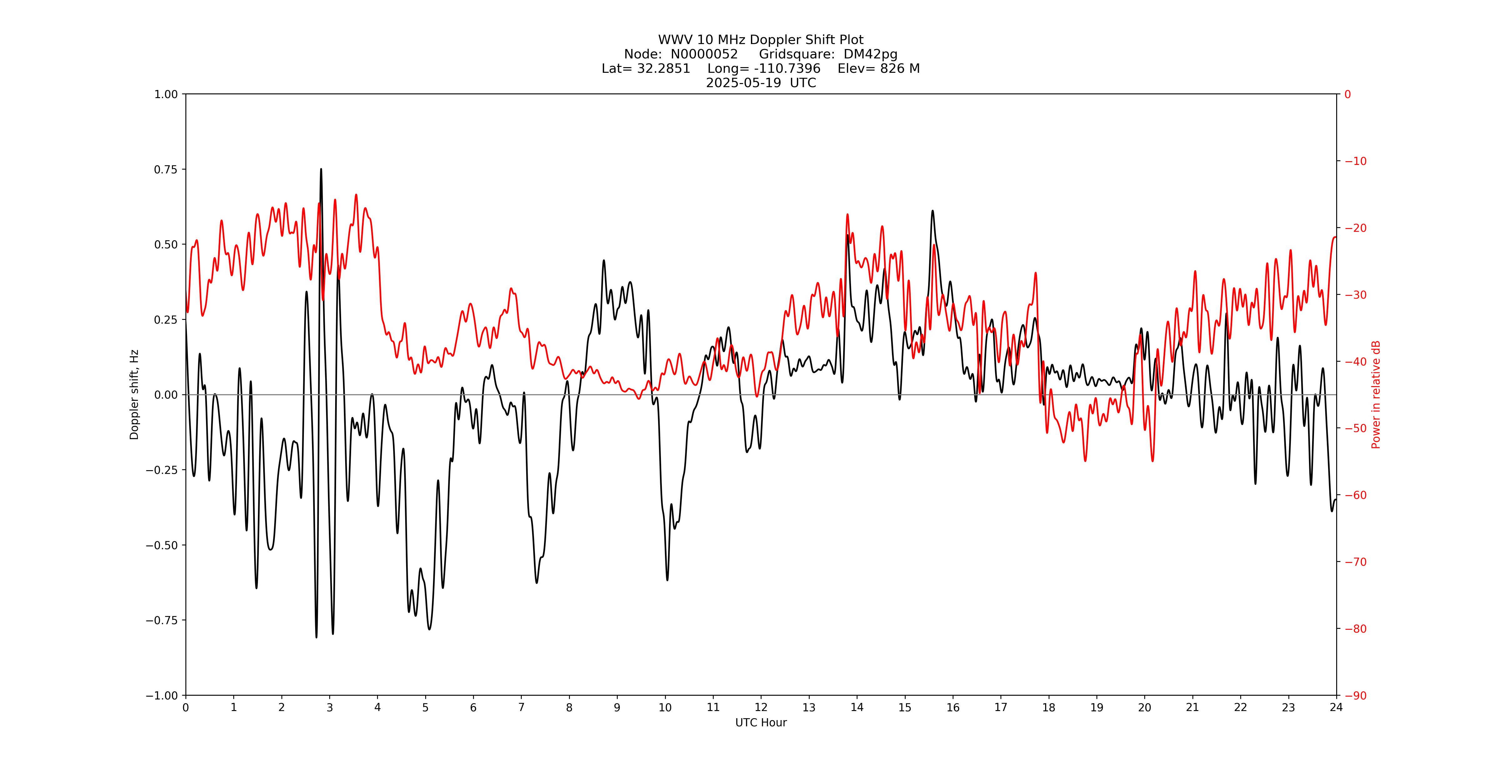 Graph for Observation Unavailable