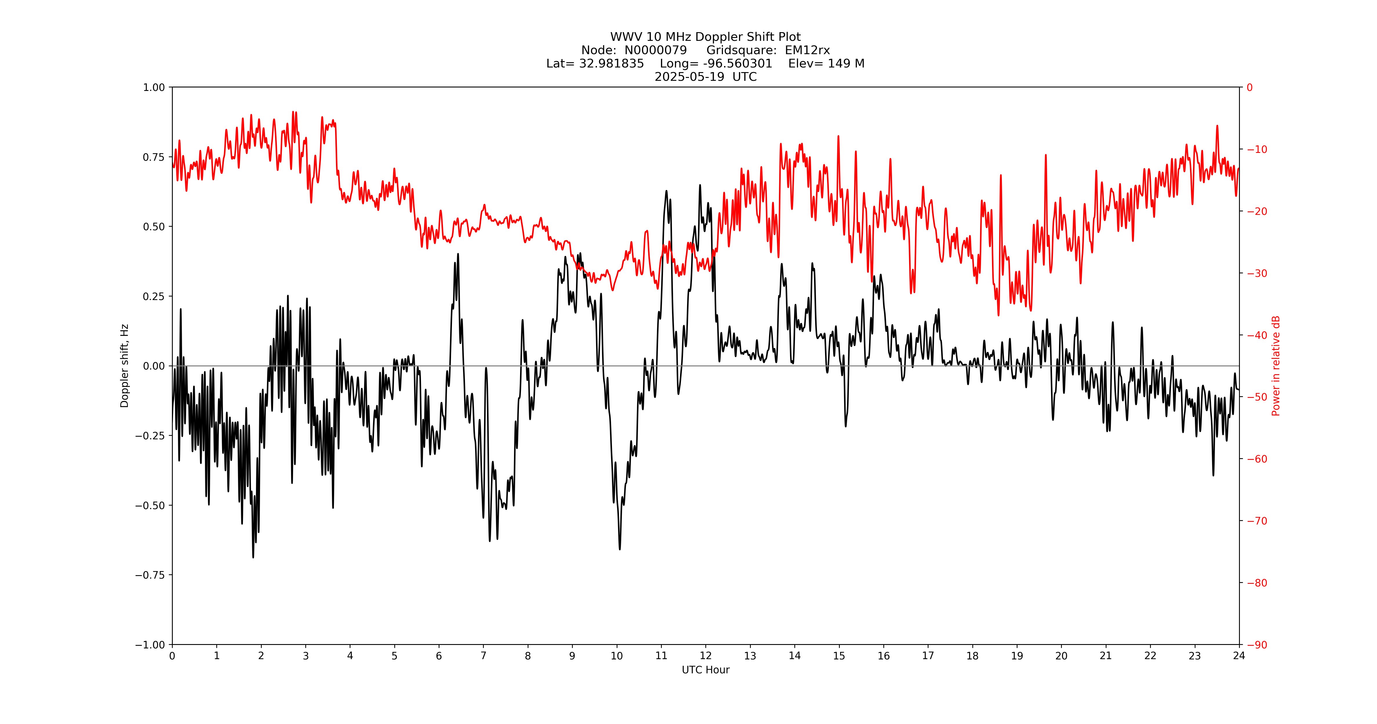 Graph for Observation Unavailable