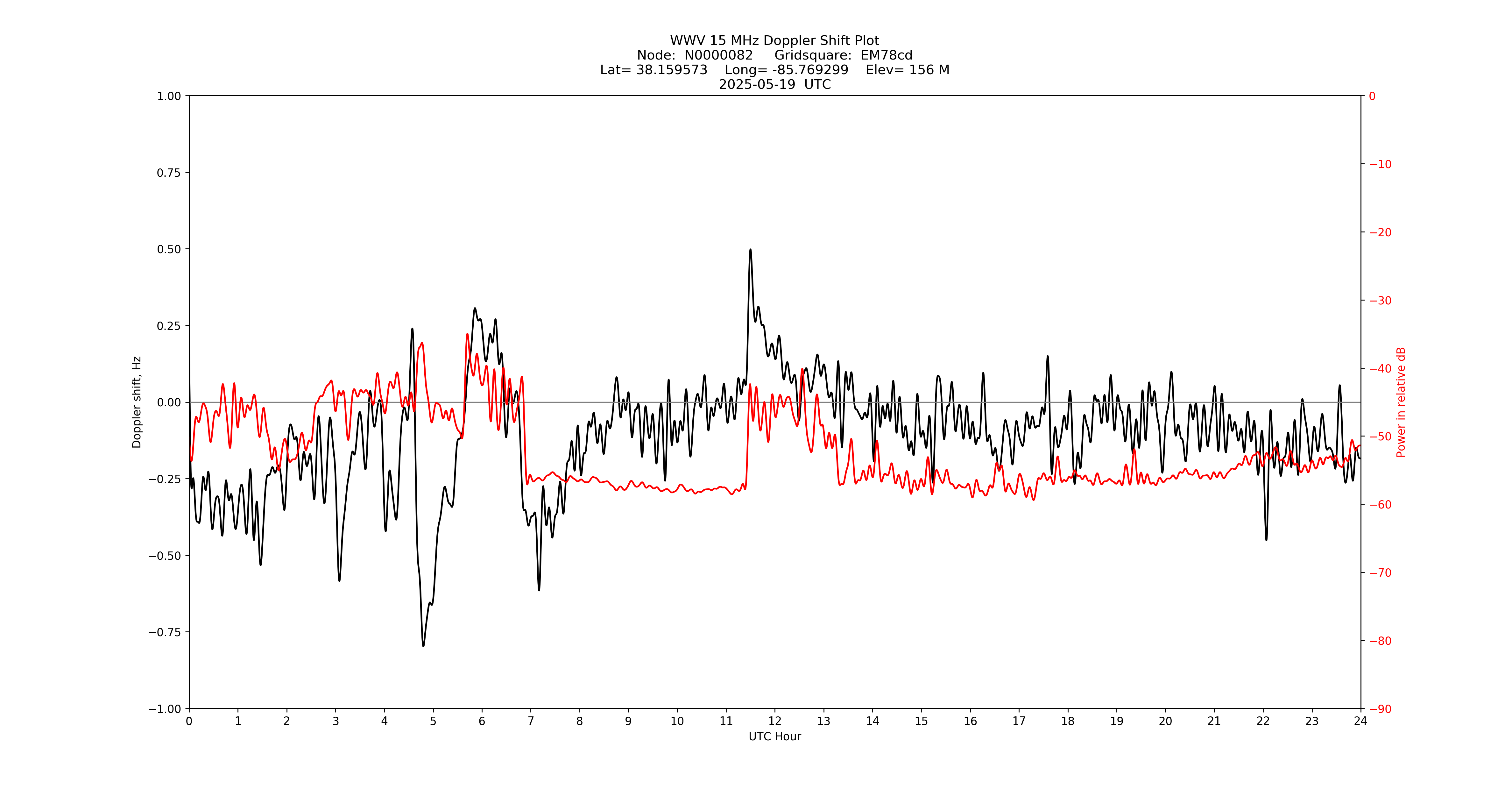 Graph for Observation Unavailable