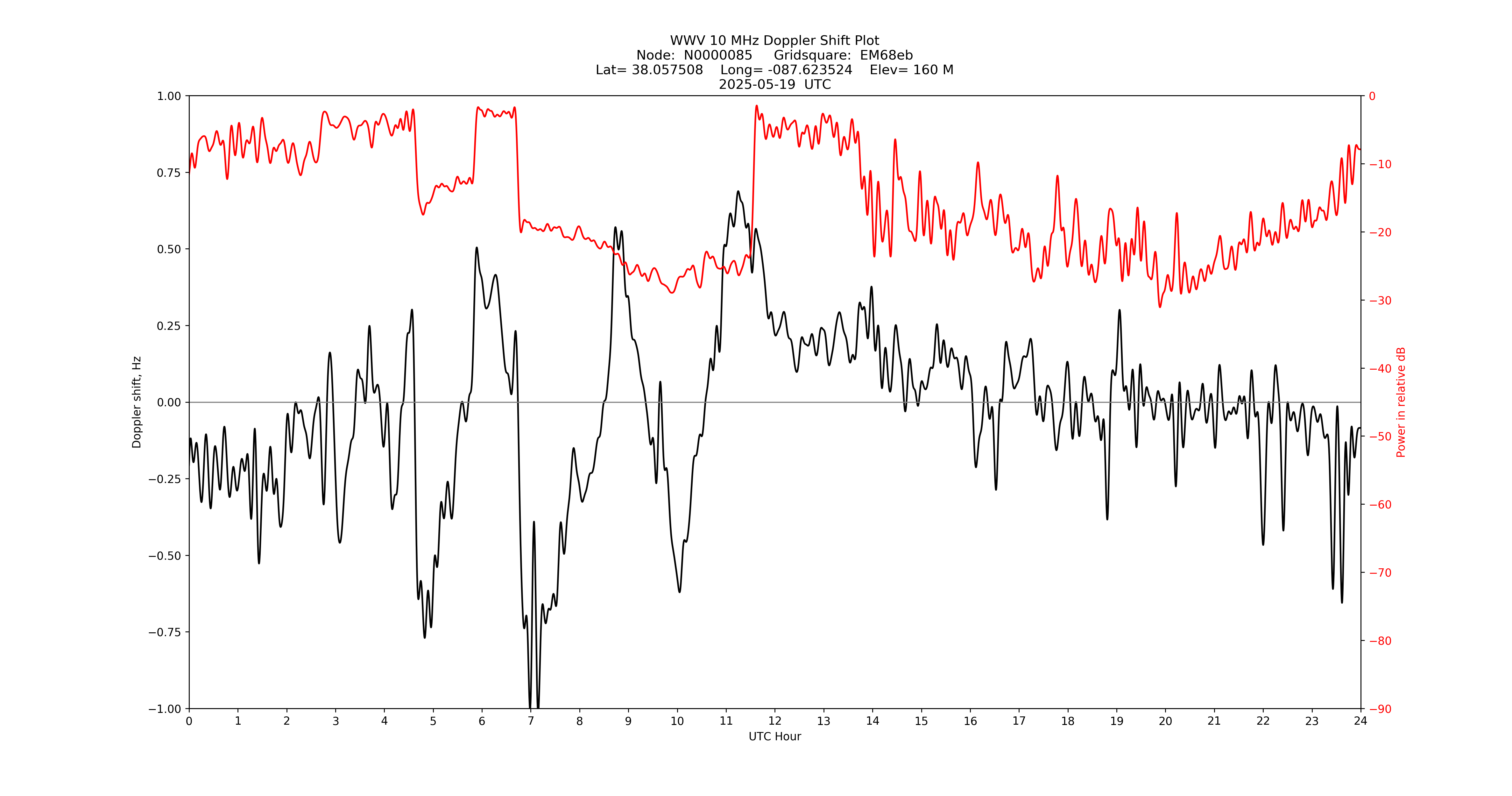 Graph for Observation Unavailable