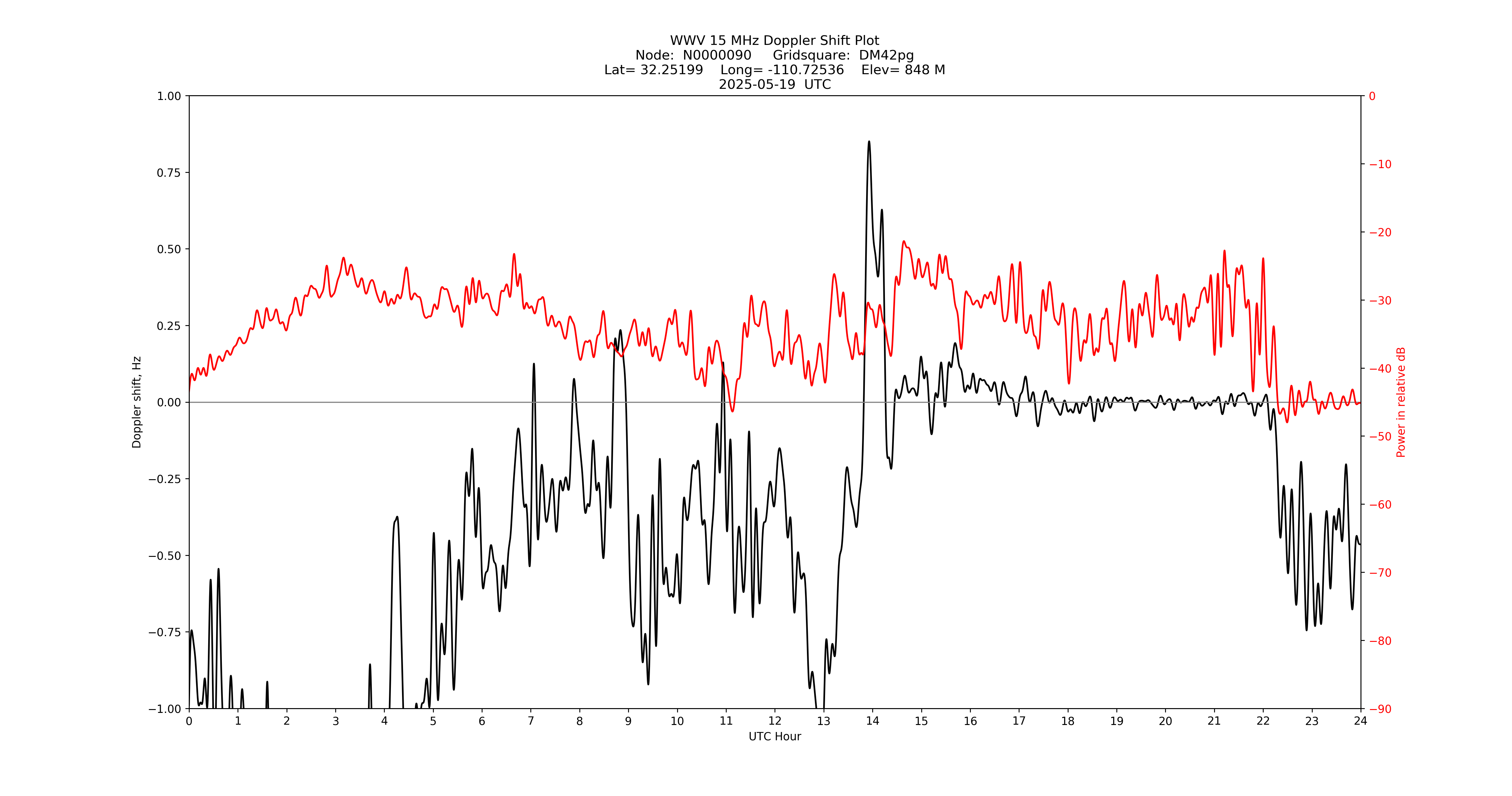 Graph for Observation Unavailable