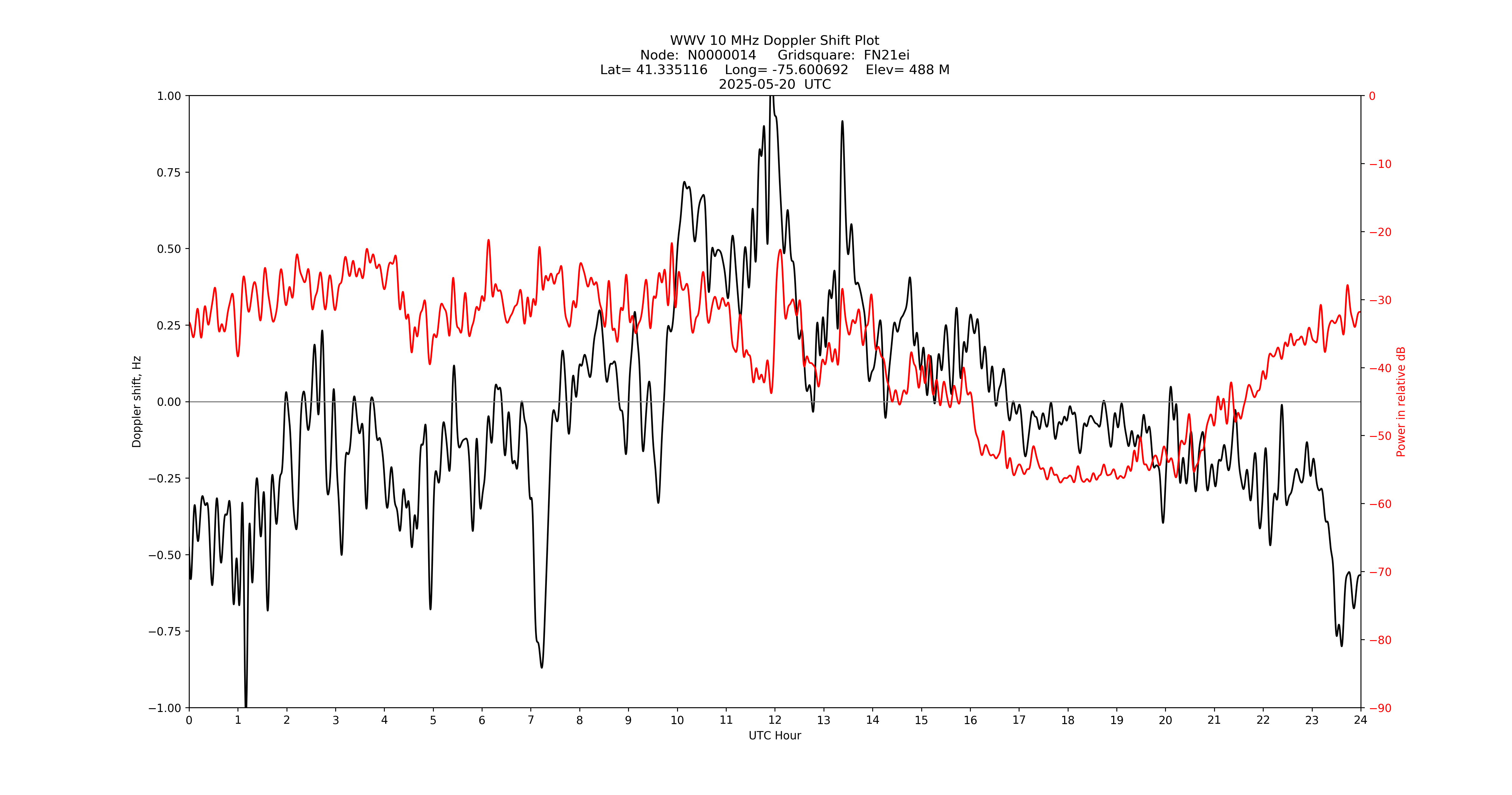 Graph for Observation Unavailable