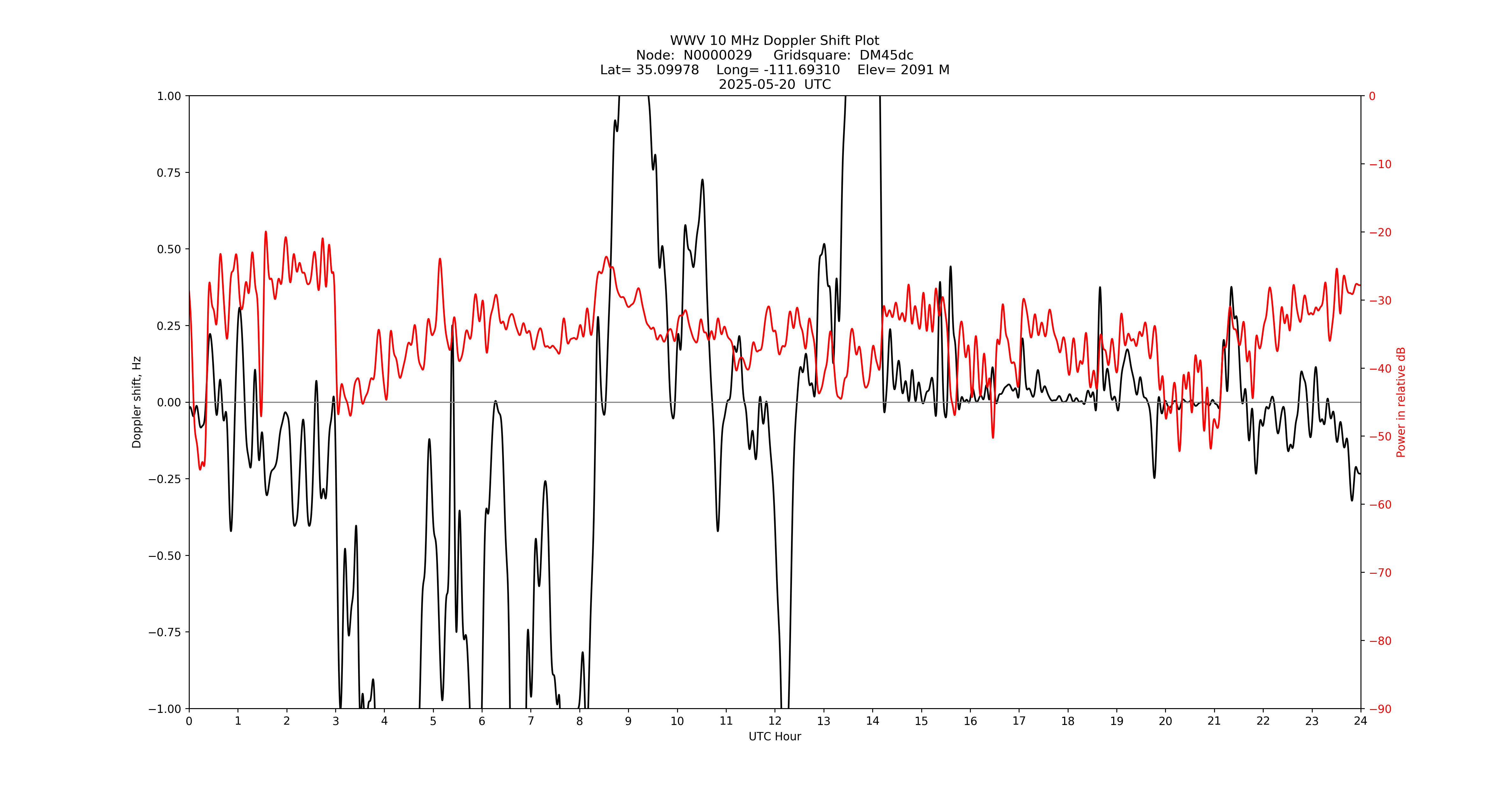Graph for Observation Unavailable
