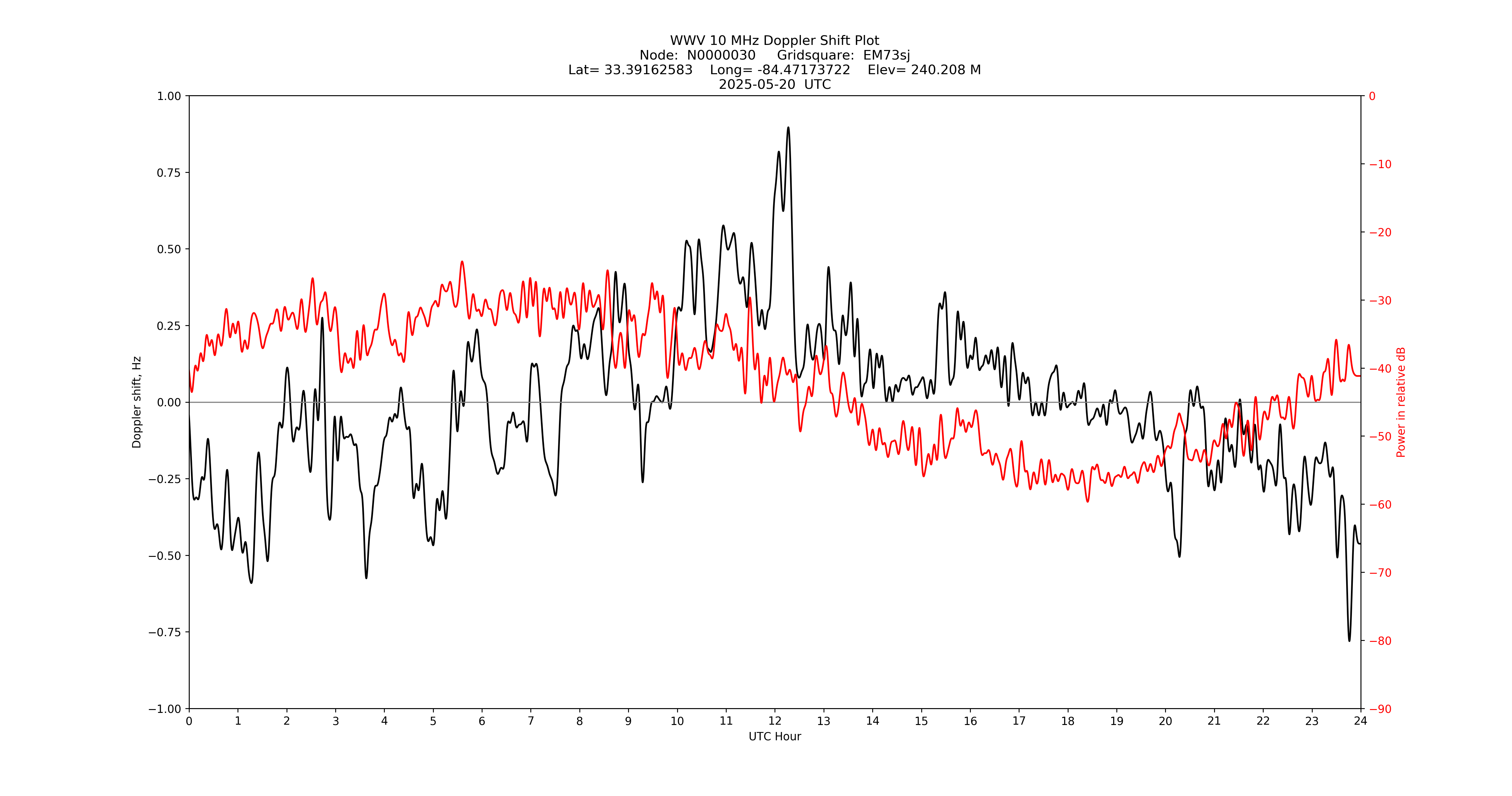 Graph for Observation Unavailable