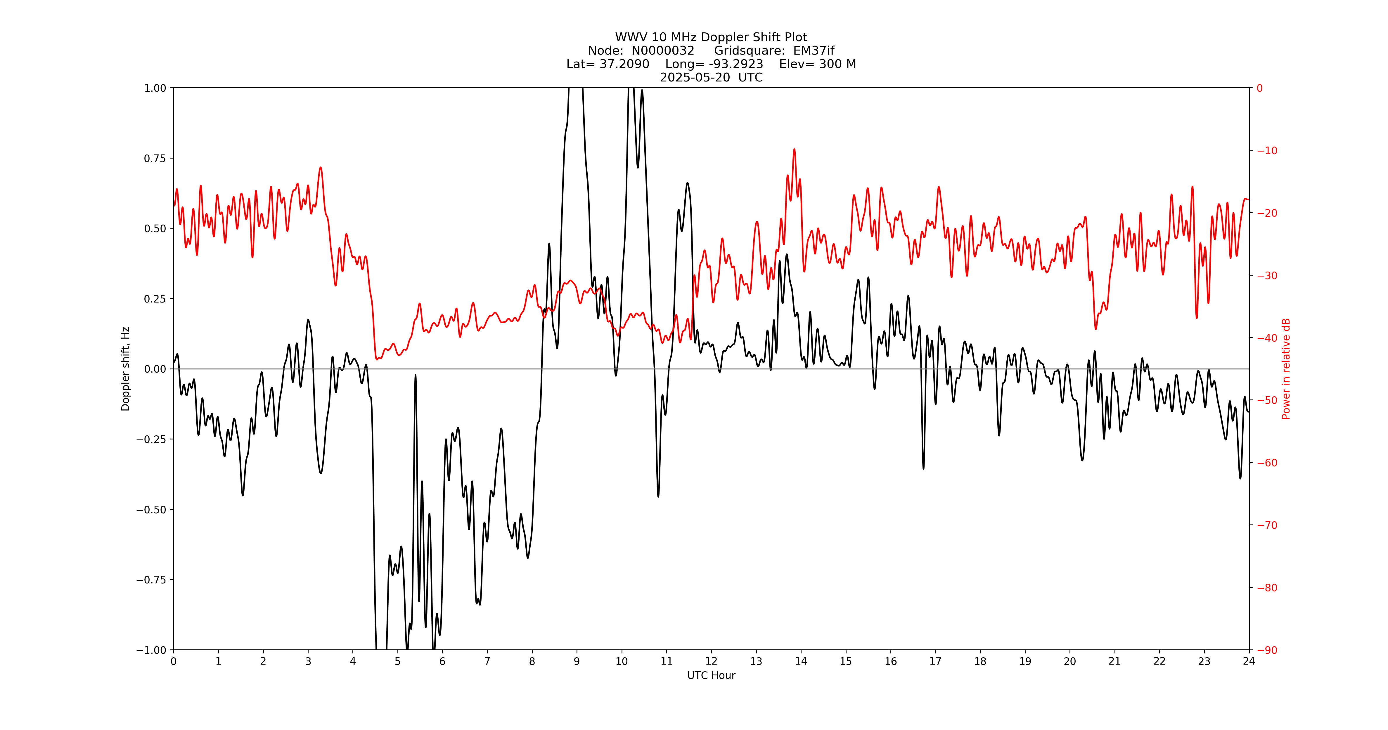 Graph for Observation Unavailable