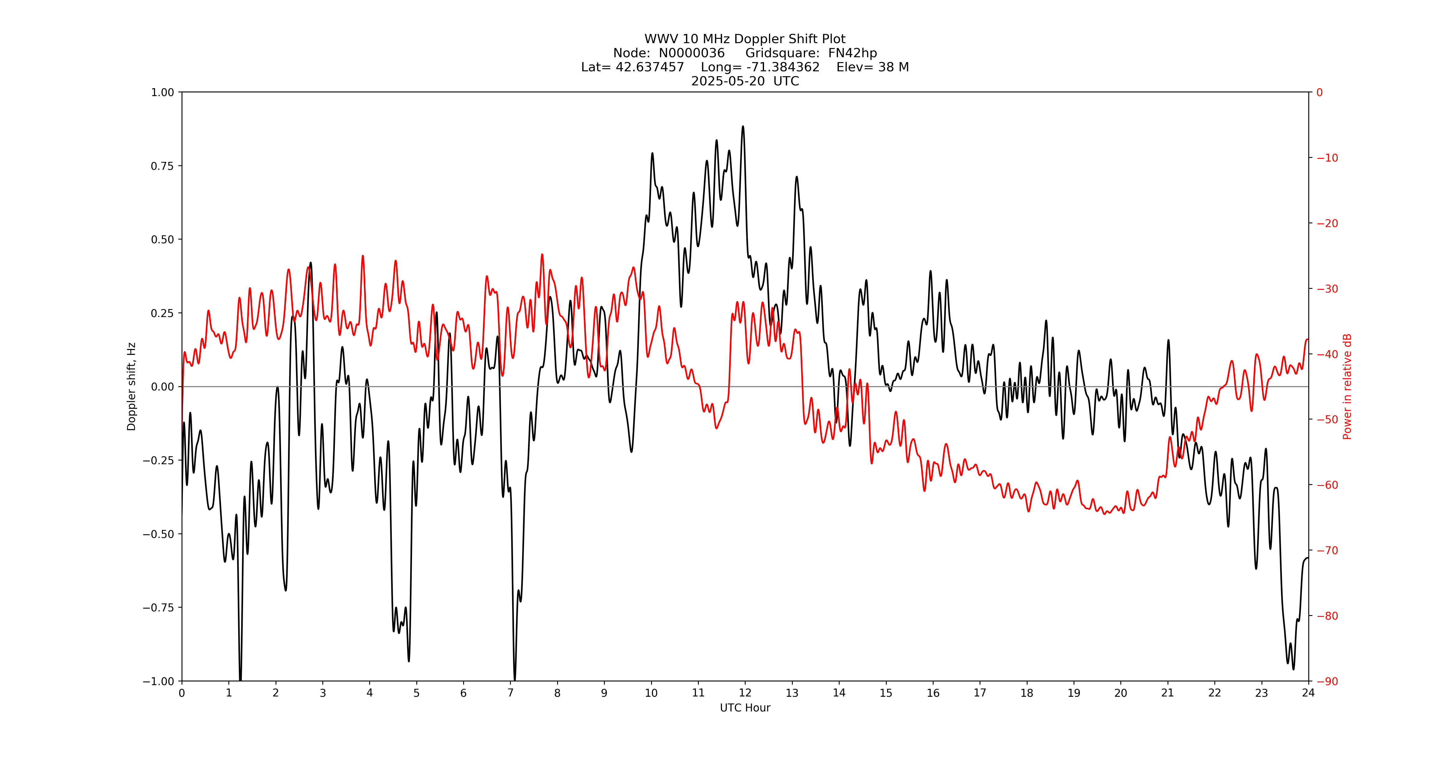Graph for Observation Unavailable
