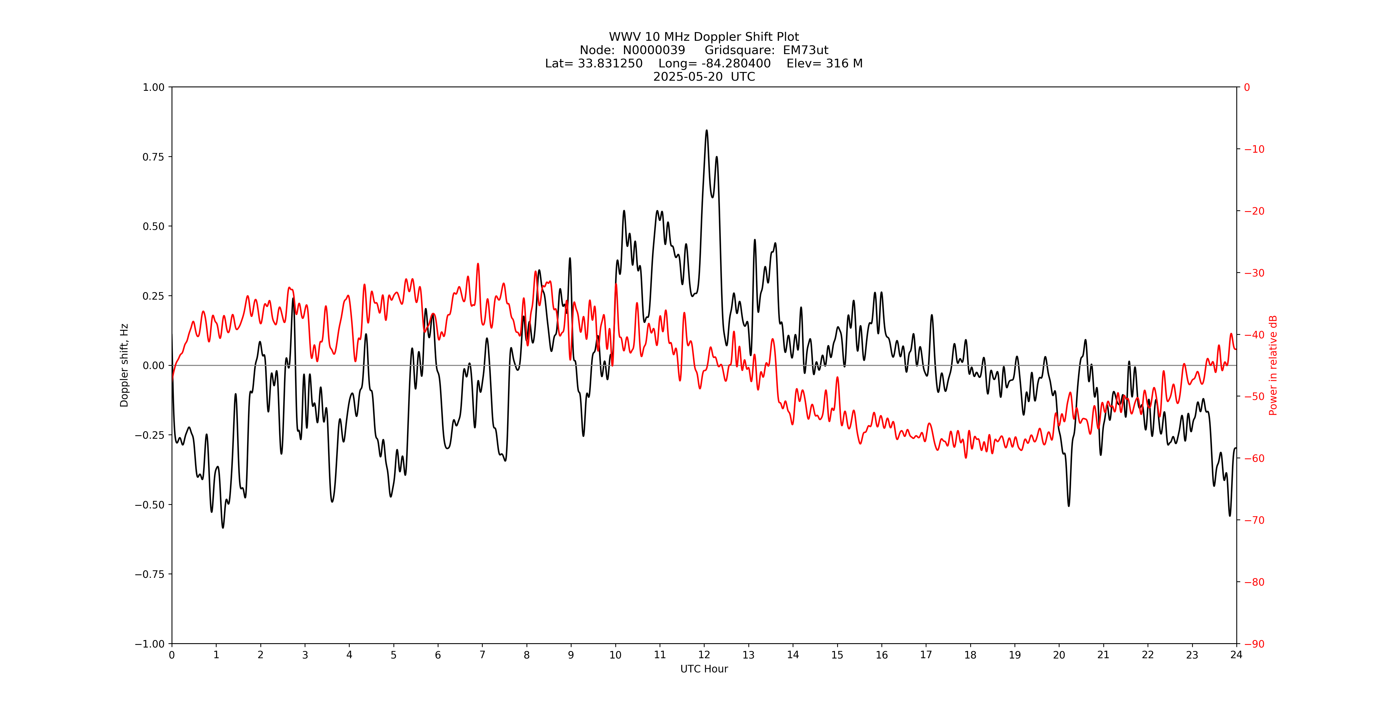 Graph for Observation Unavailable