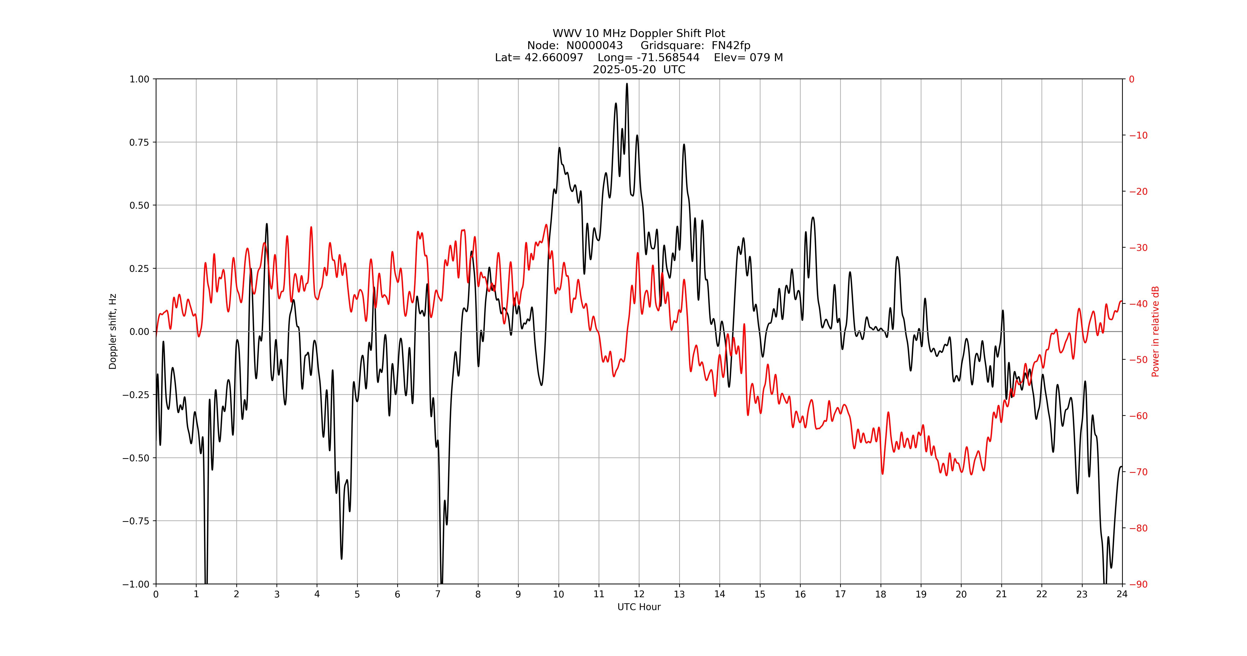Graph for Observation Unavailable