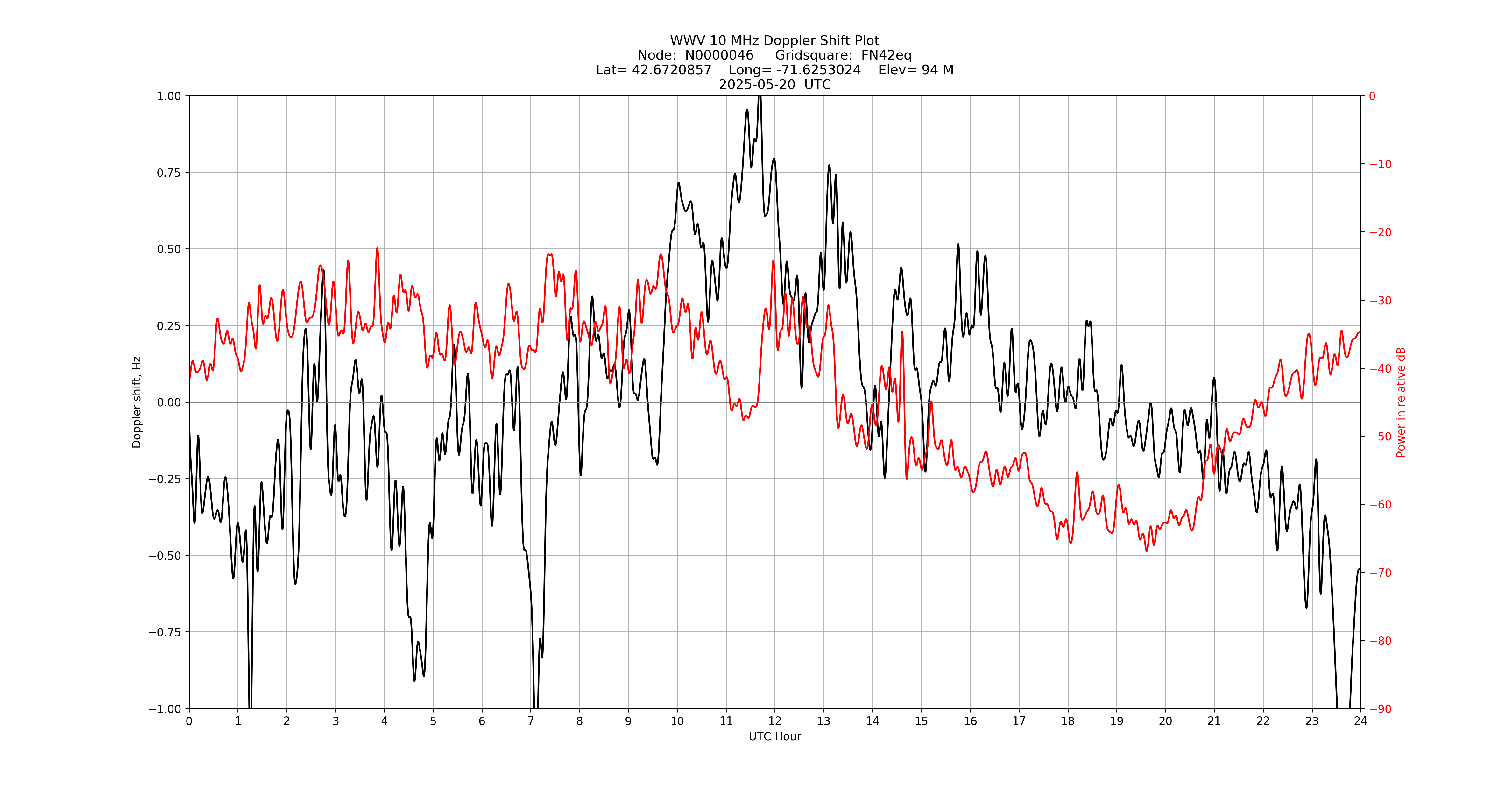 Graph for Observation Unavailable