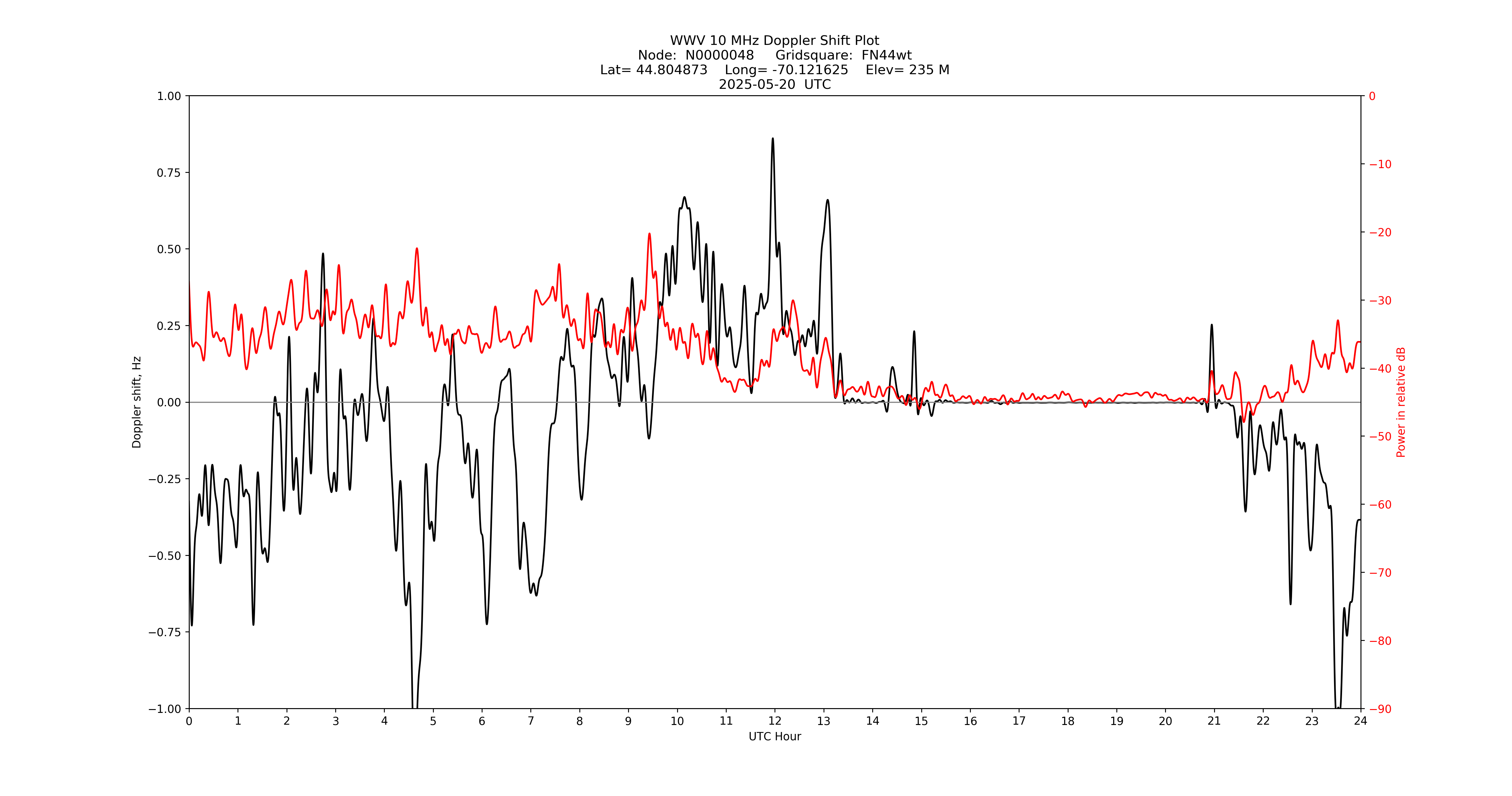 Graph for Observation Unavailable