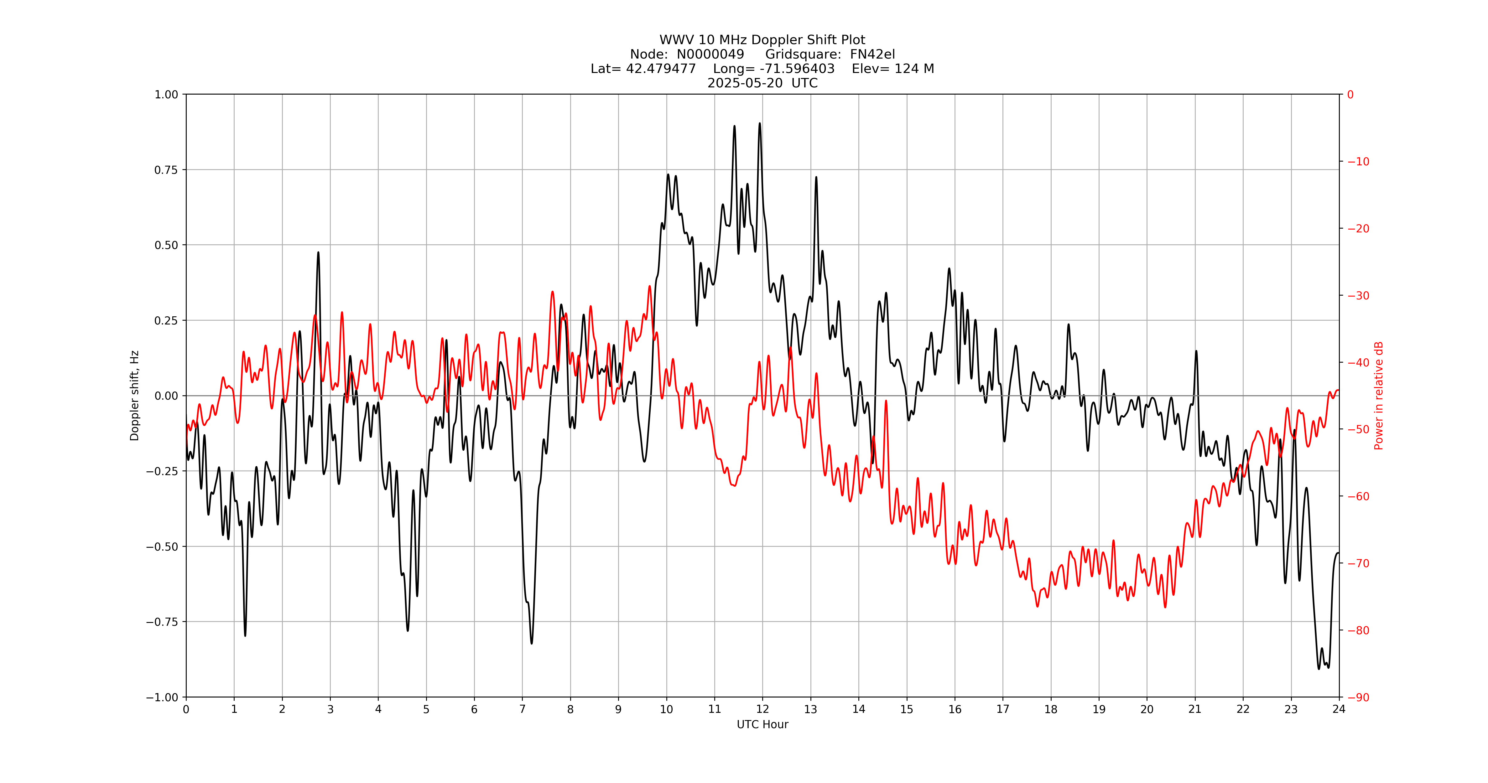 Graph for Observation Unavailable