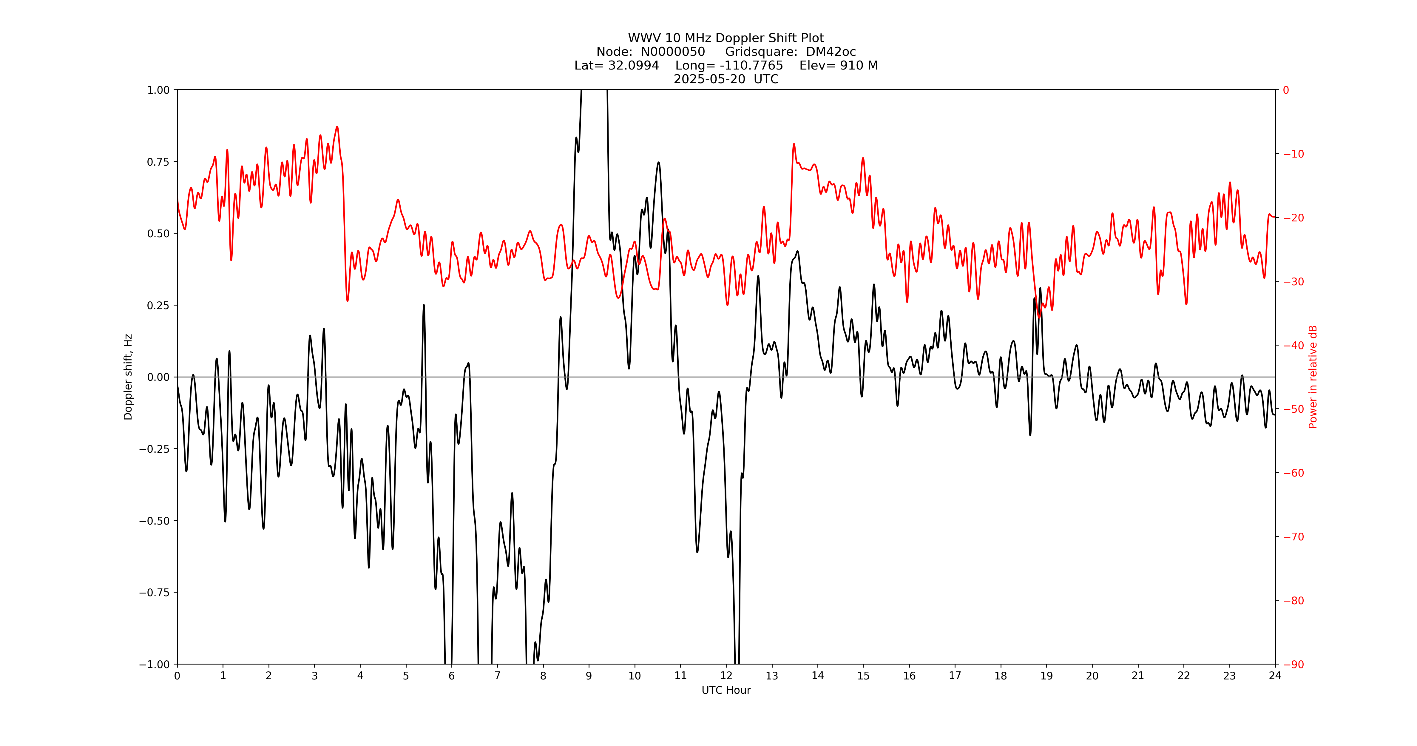 Graph for Observation Unavailable