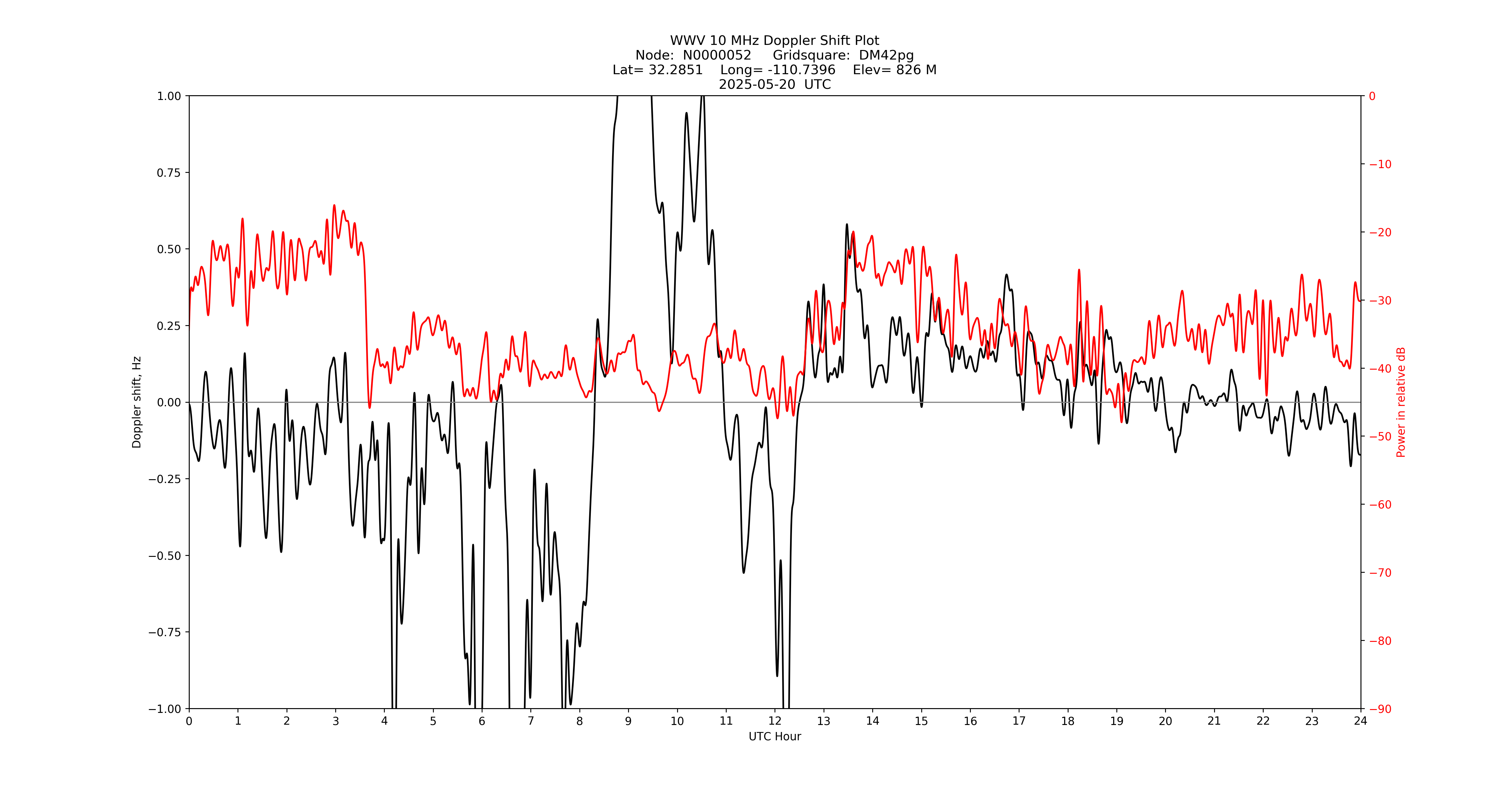 Graph for Observation Unavailable