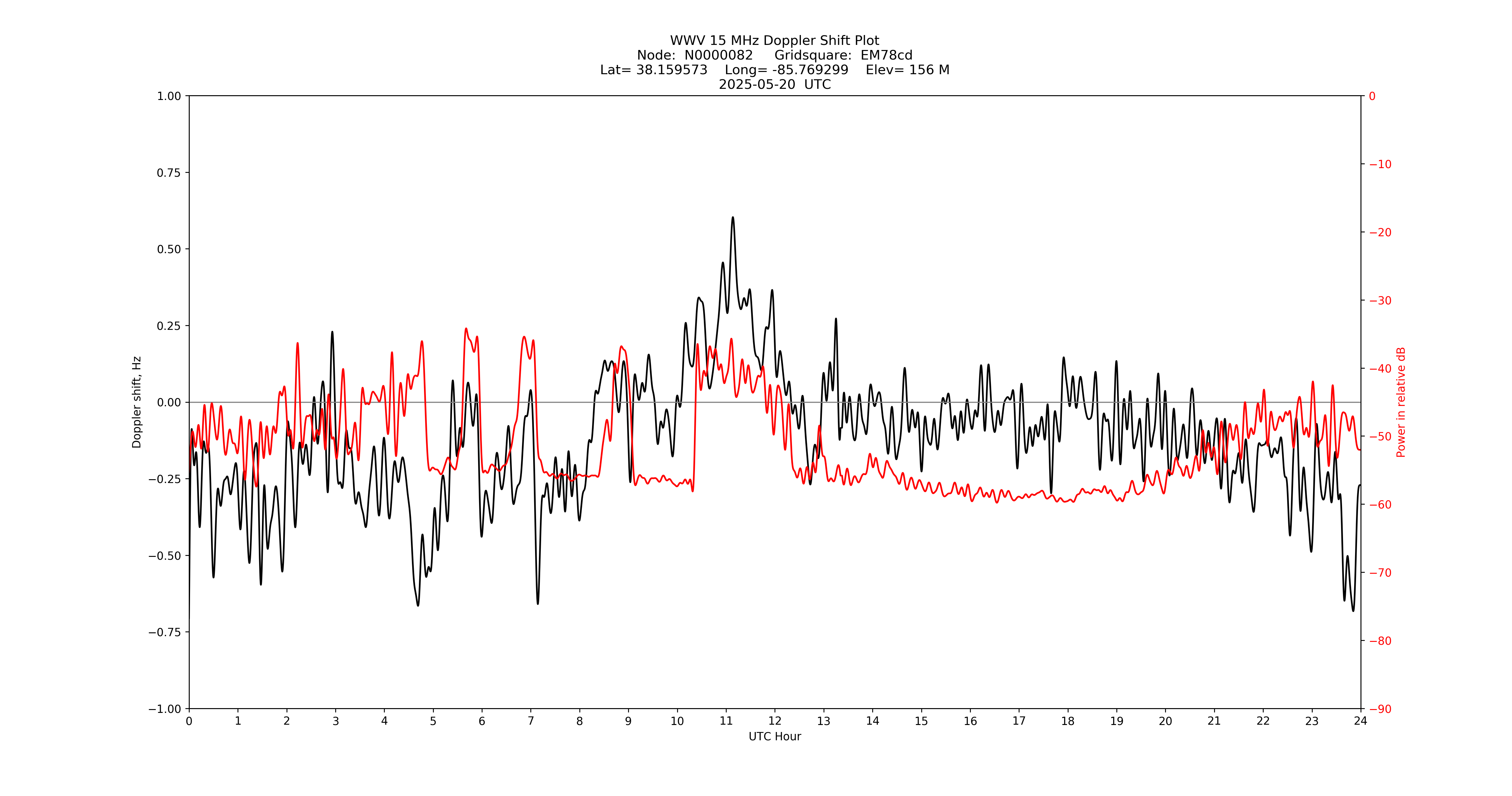 Graph for Observation Unavailable